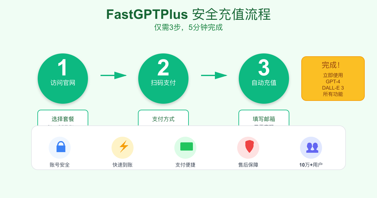 FastGPTPlus充值流程 - 3步5分钟完成