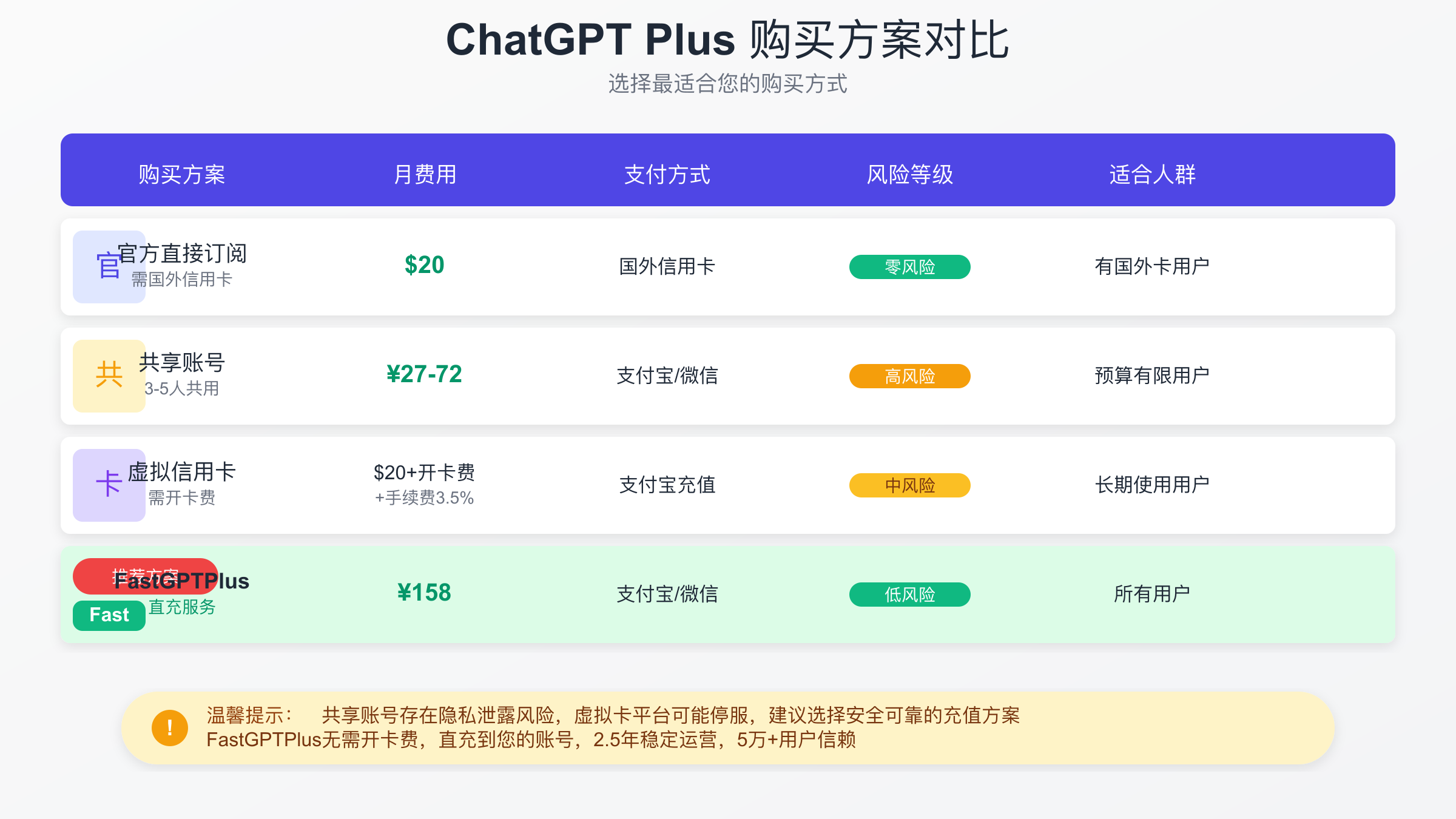 ChatGPT Plus购买方案对比表