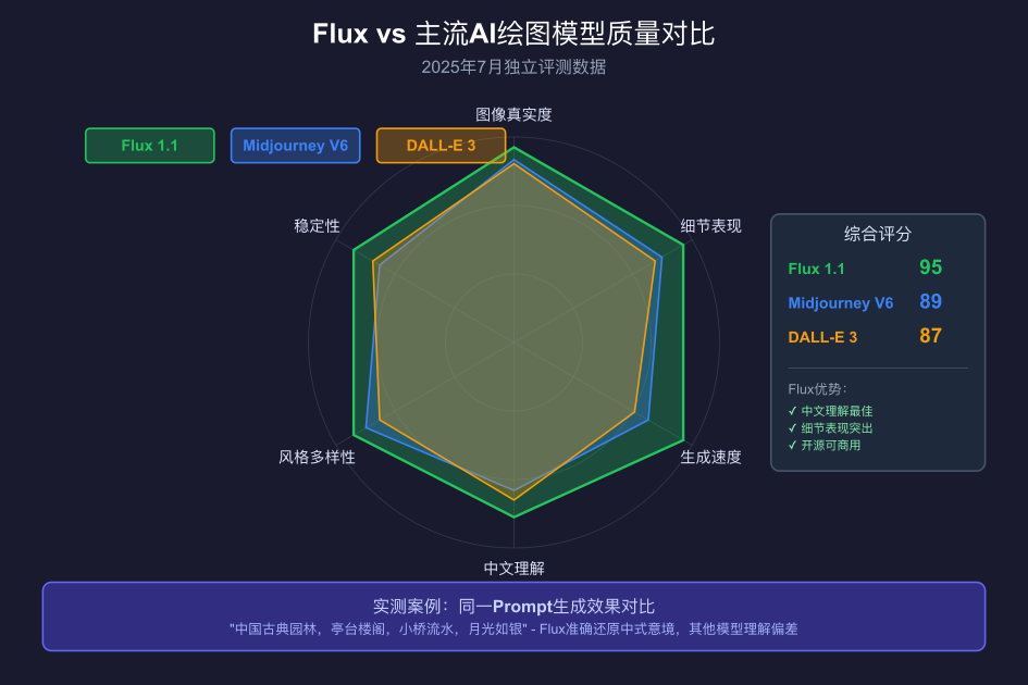 Flux vs 主流AI绘图模型质量对比 - 2025年7月独立评测