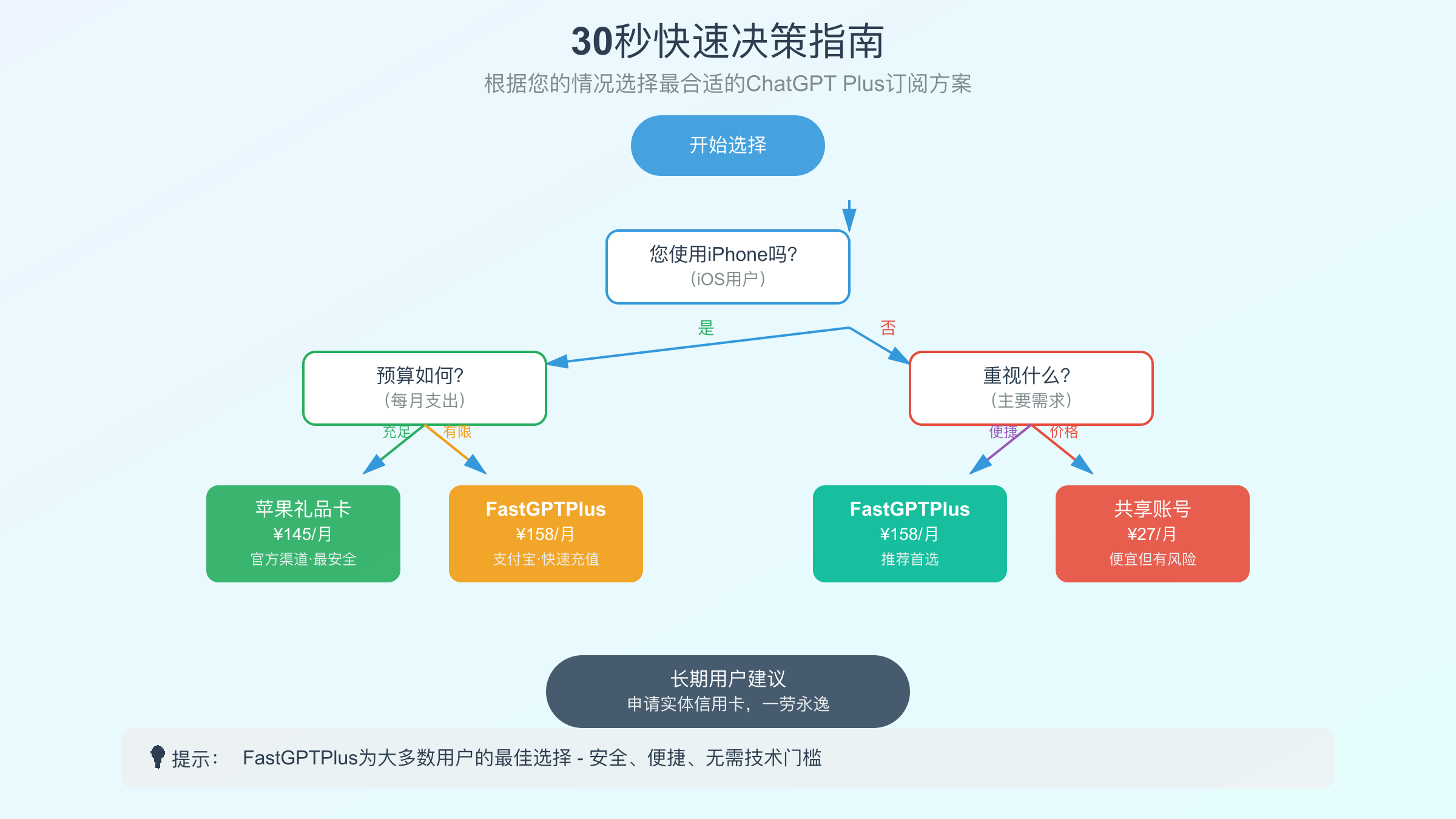 30秒快速选择最适合的ChatGPT Plus订阅方案