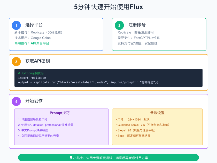 Flux API快速开始指南 - 5分钟生成第一张图片
