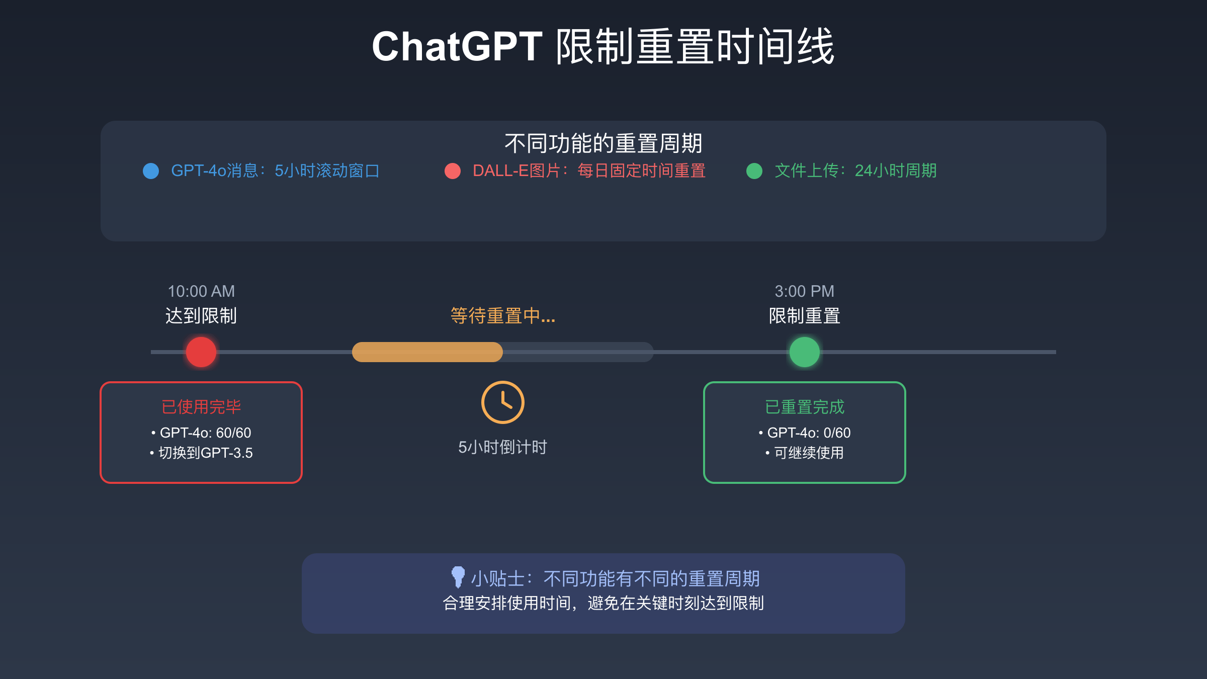 ChatGPT各功能限制重置时间线示意图