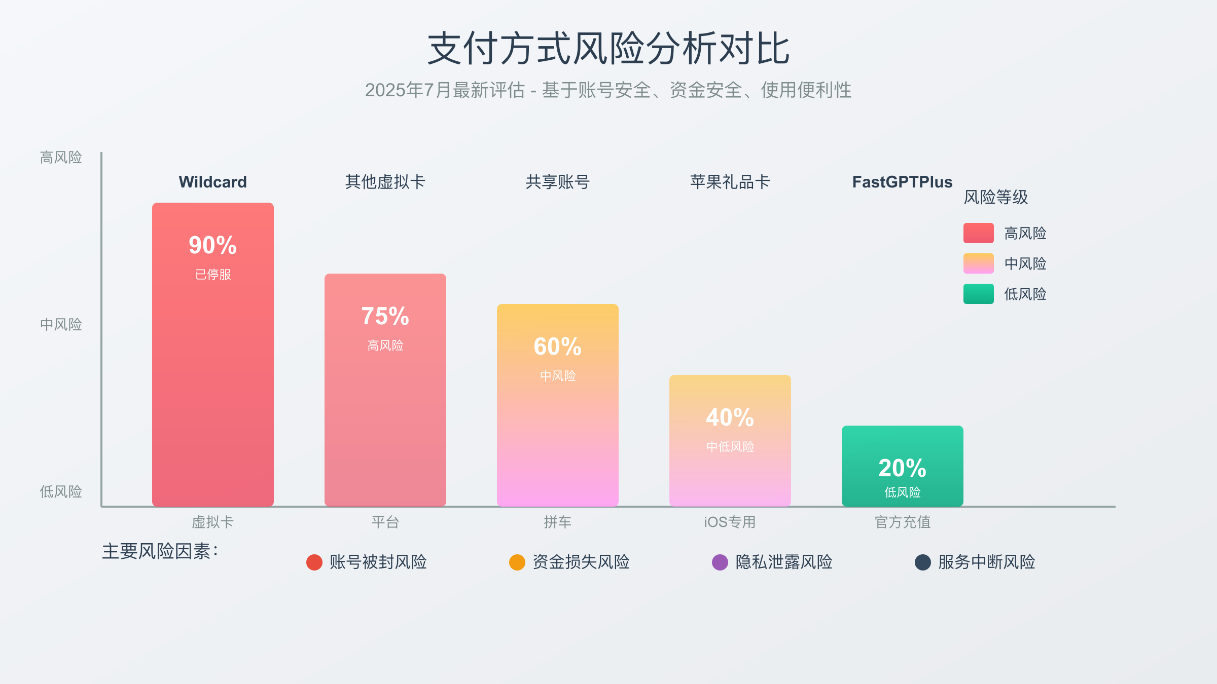 不同支付方式的风险等级对比分析