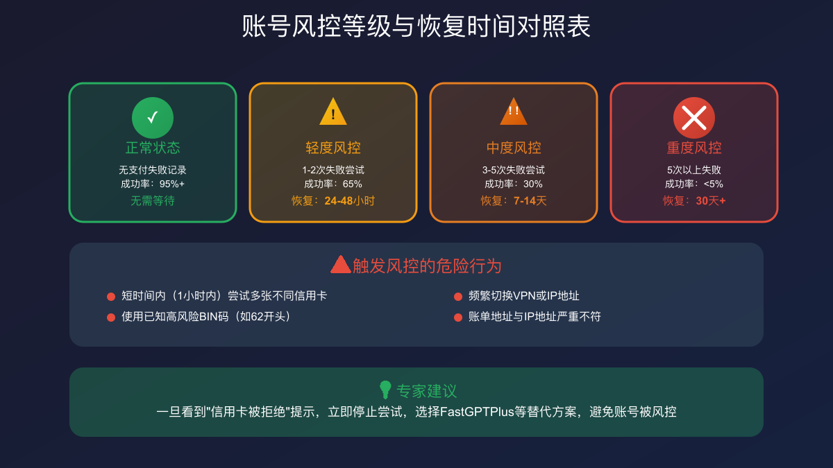 ChatGPT账号风控等级与恢复时间对照表