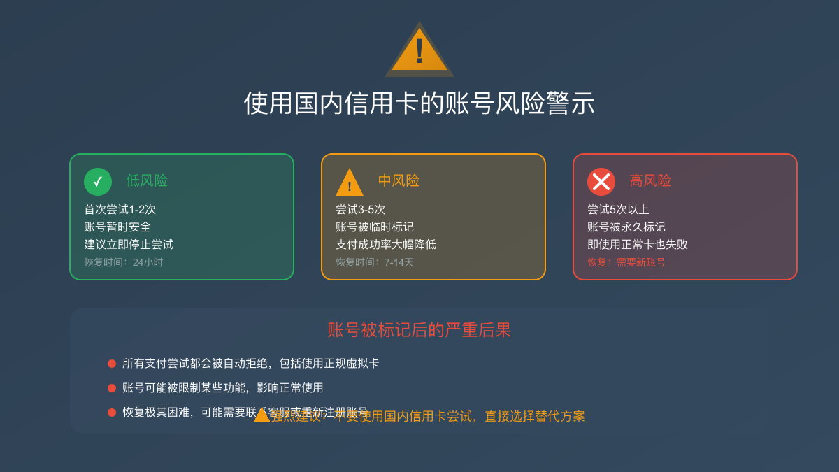 使用国内信用卡尝试订阅ChatGPT的账号风险警示
