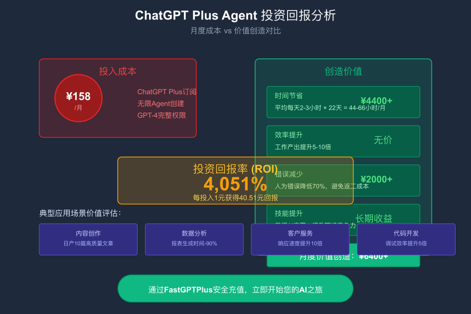 ChatGPT Plus Agent投资回报分析 - ROI高达4051%