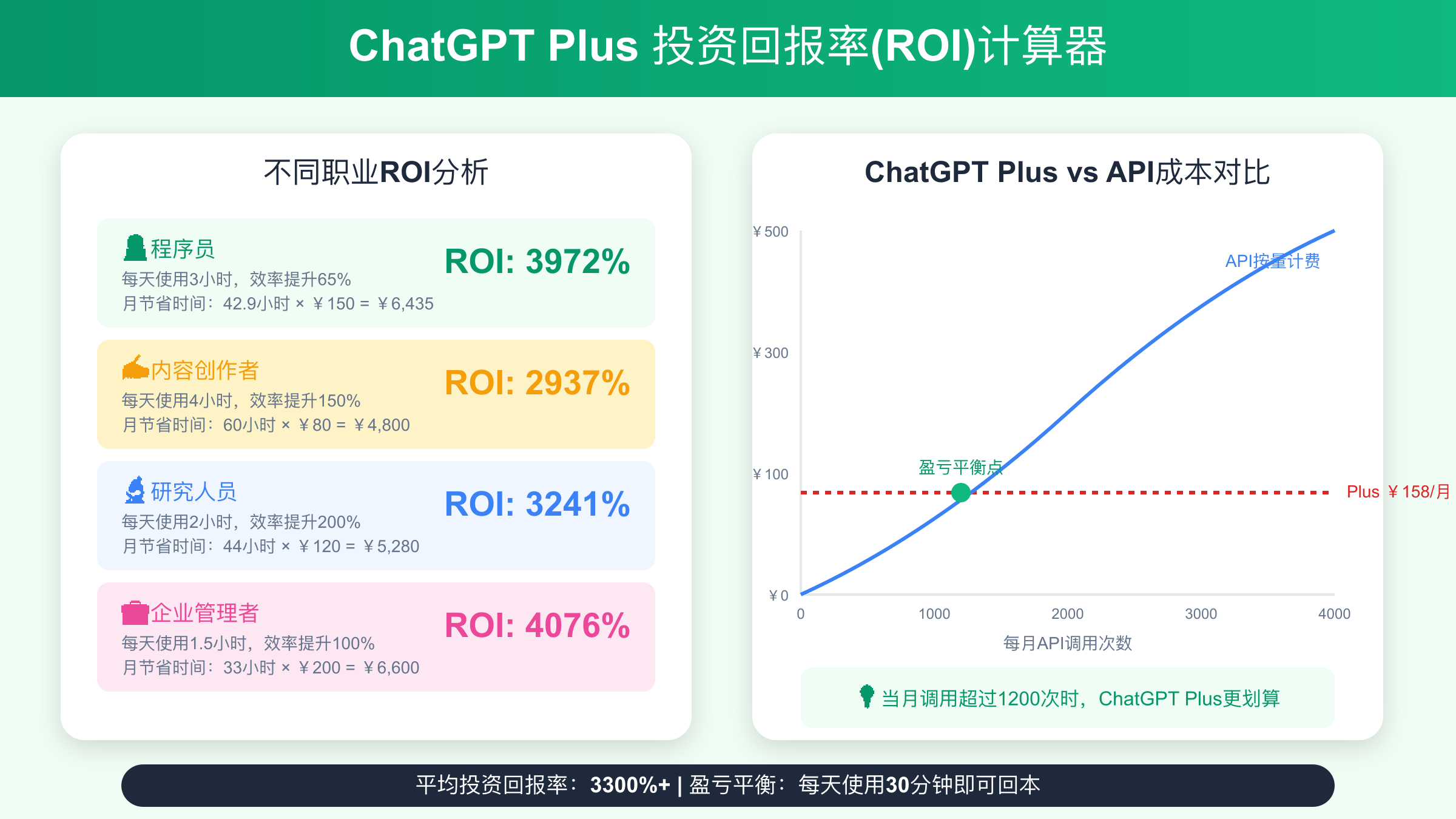 ChatGPT Plus投资回报率计算器，展示不同职业的ROI分析和与API成本的对比图表