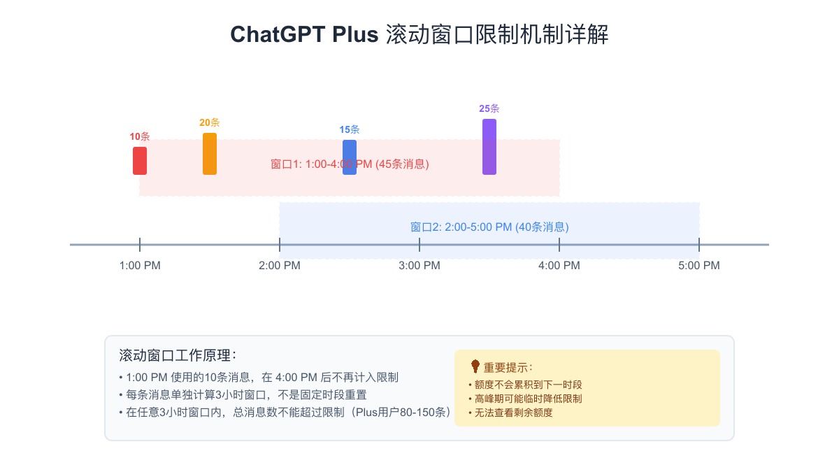 ChatGPT Plus滚动窗口限制机制详解
