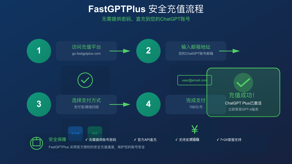 FastGPTPlus安全充值流程图