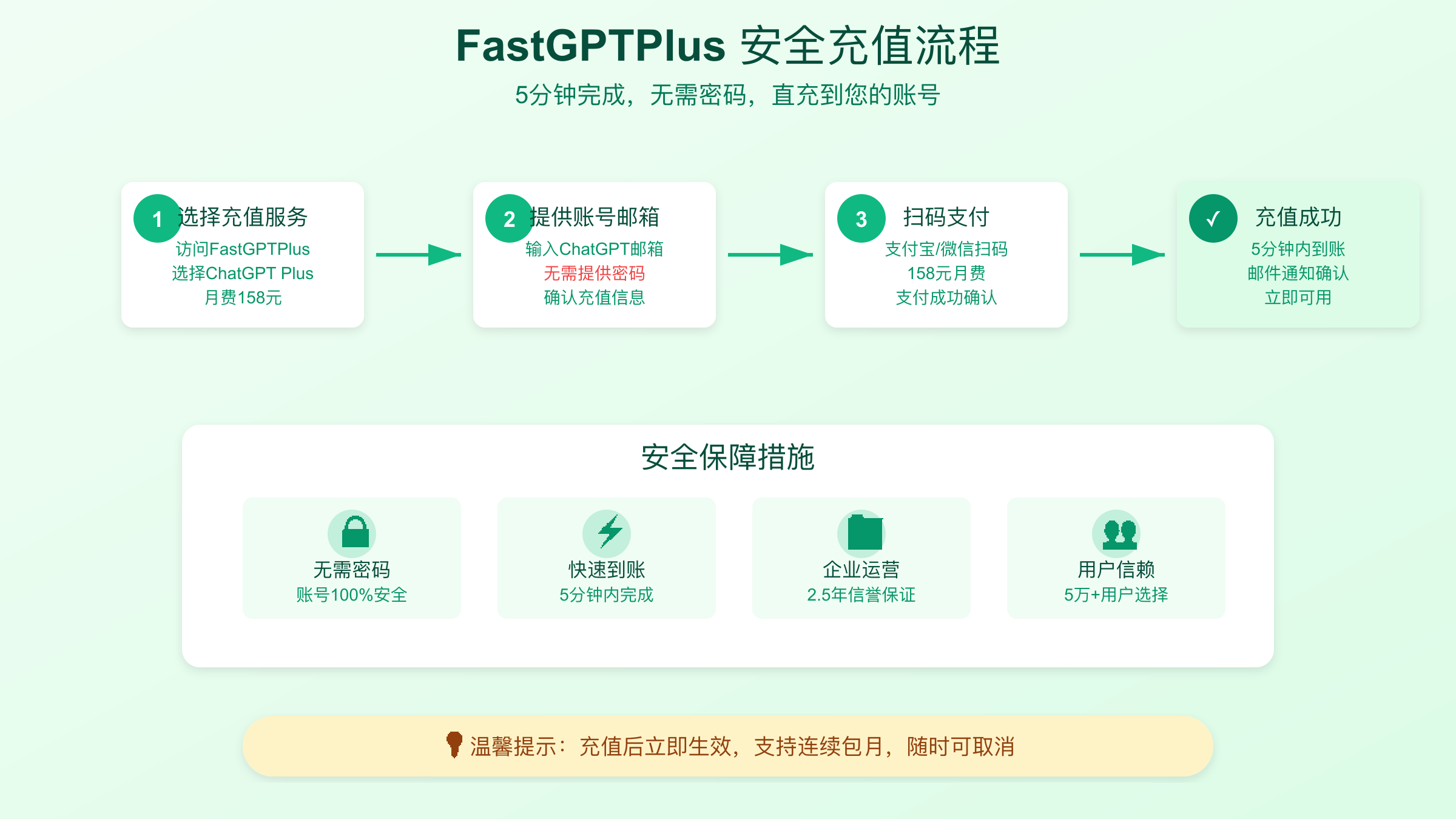 FastGPTPlus安全充值流程图