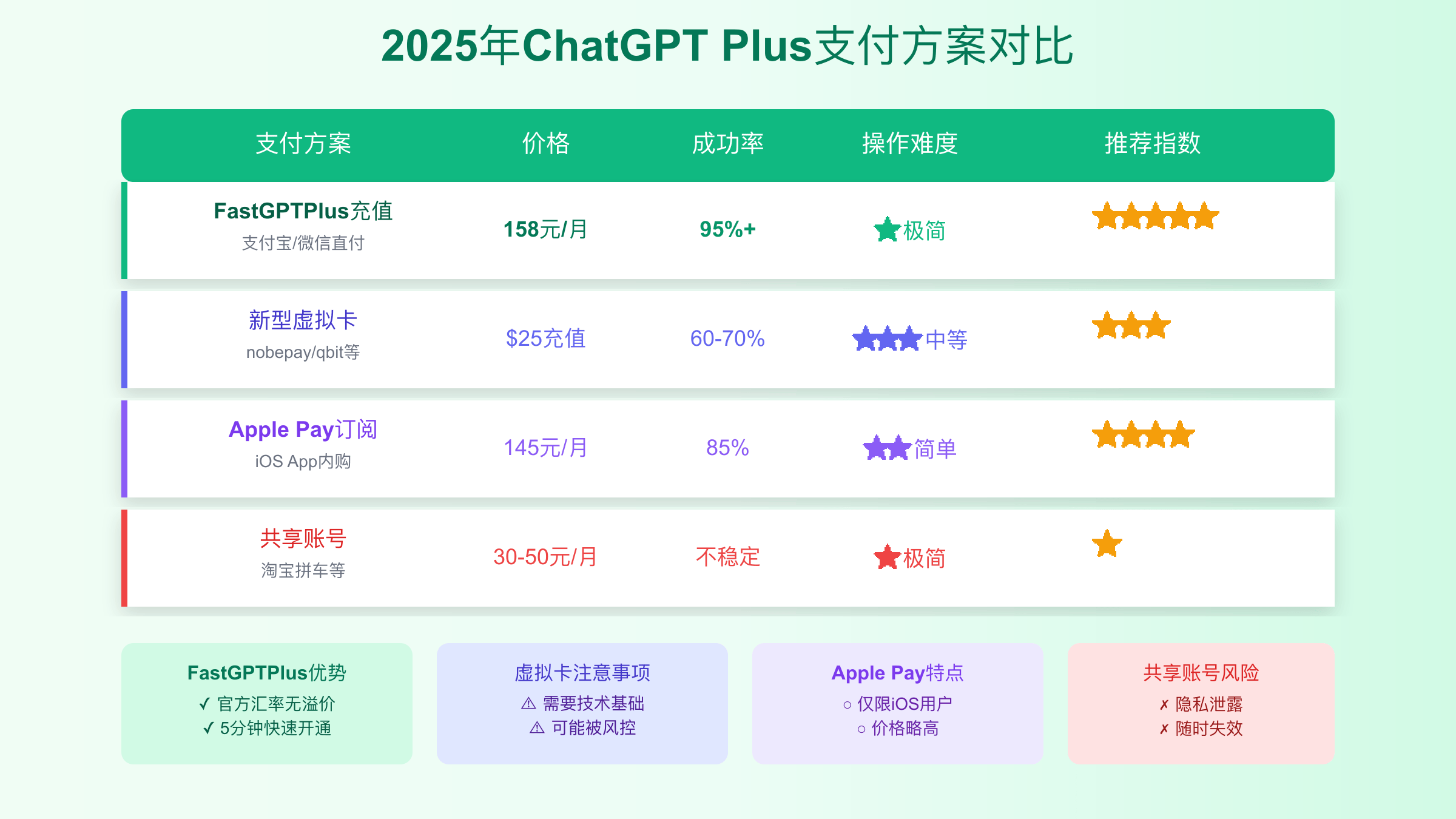 ChatGPT支付解决方案对比分析