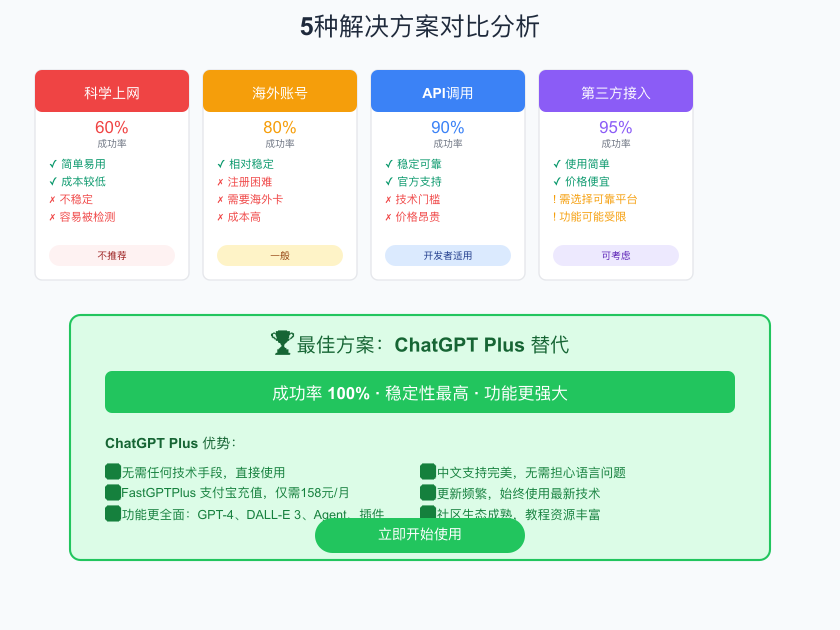 5种Gemini解决方案对比 - 成功率与推荐度分析