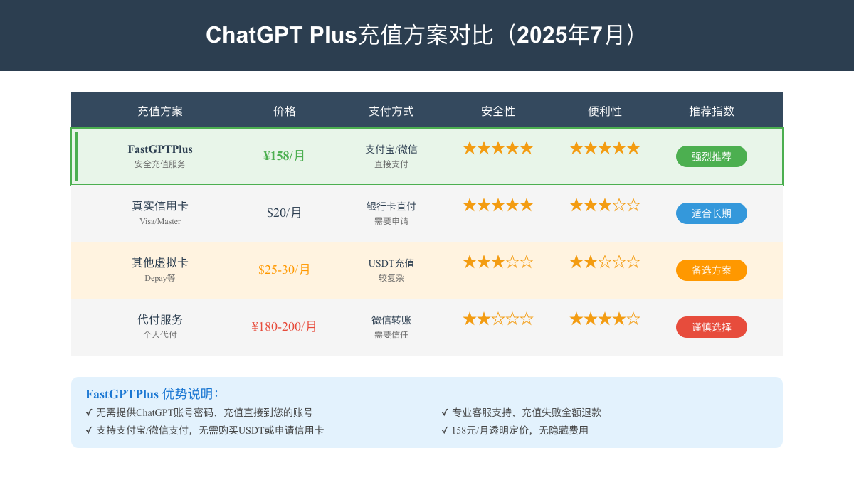 ChatGPT Plus充值方案对比2025