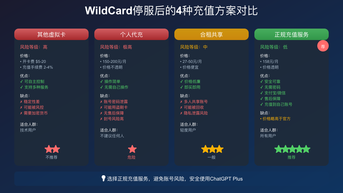 WildCard停服后的4种ChatGPT充值方案详细对比