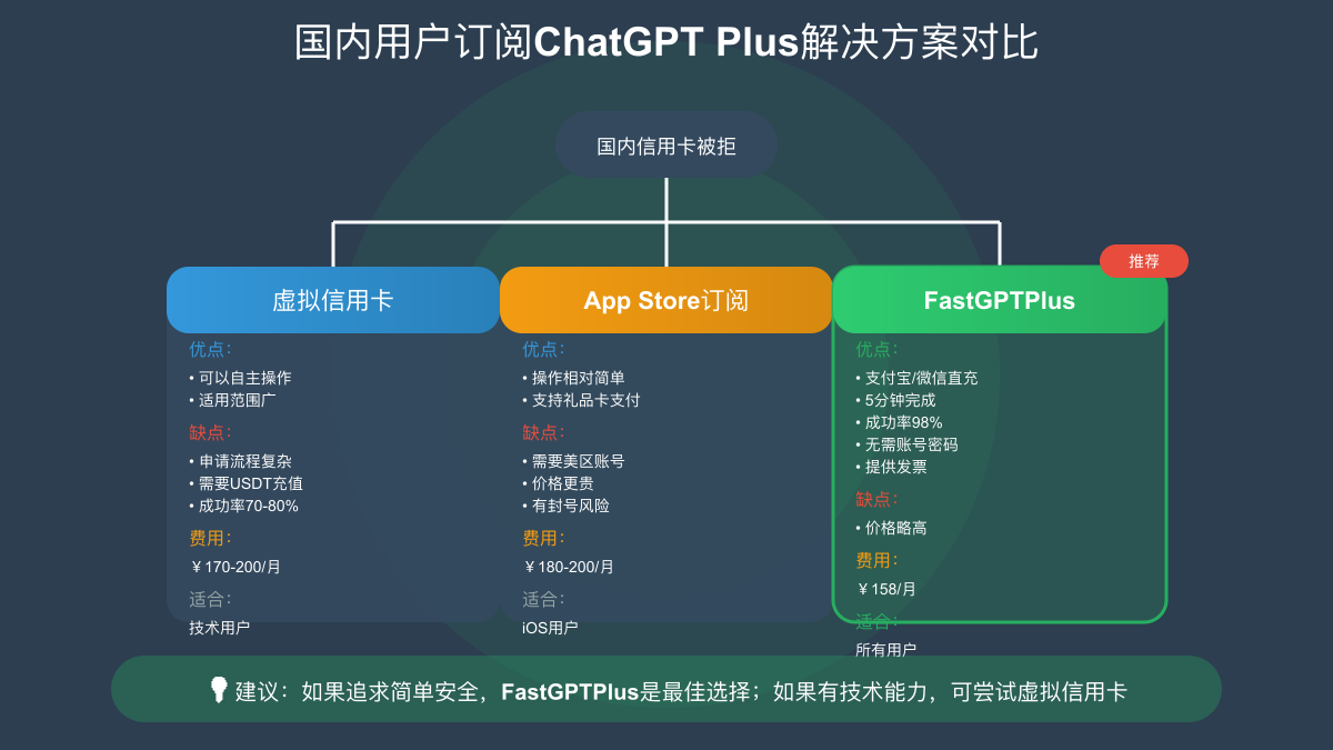 FastGPTPlus与其他ChatGPT订阅方案对比