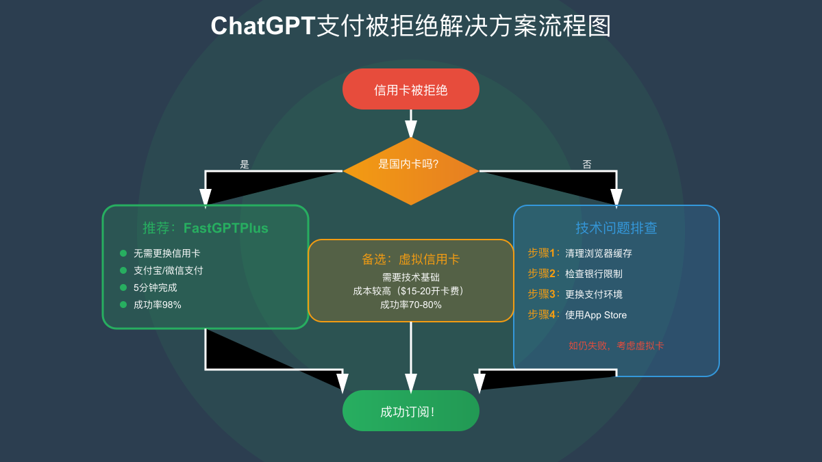 ChatGPT支付被拒绝解决方案流程图