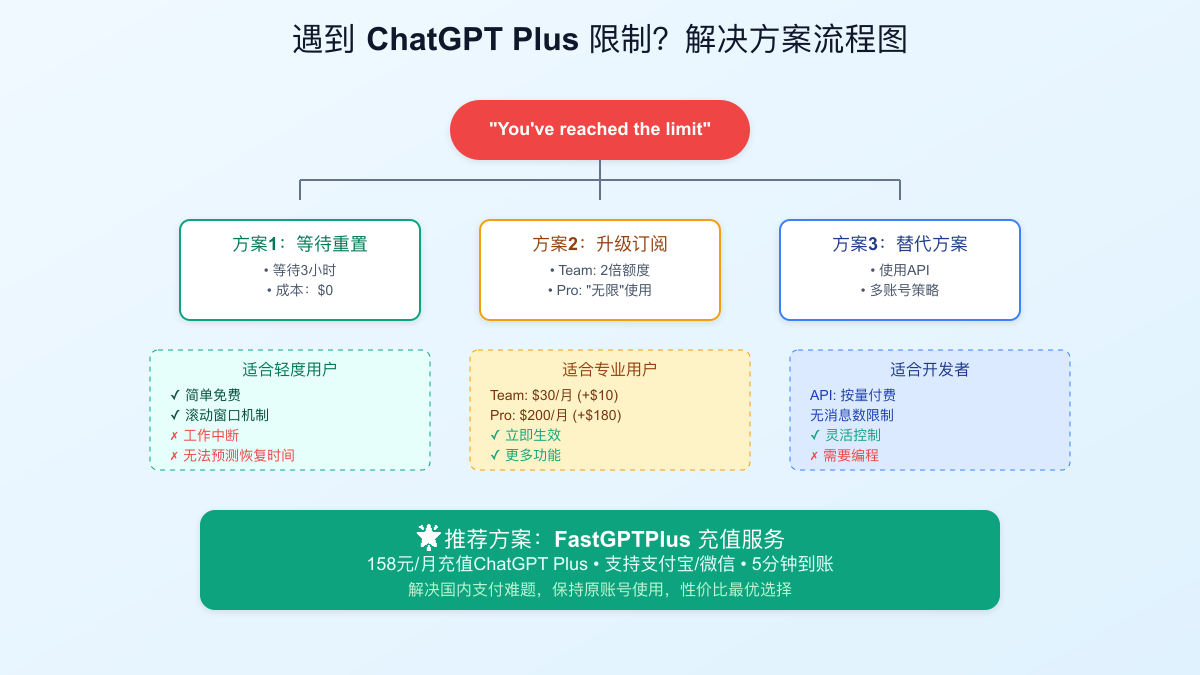 ChatGPT Plus限制解决方案决策流程图