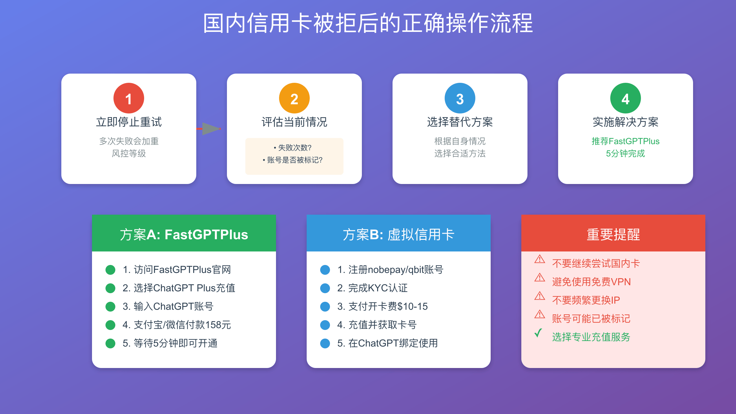 国内信用卡被拒后的正确操作流程
