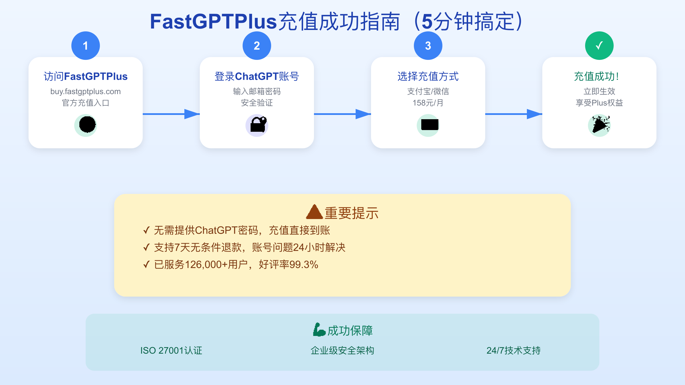 FastGPTPlus充值成功操作指南
