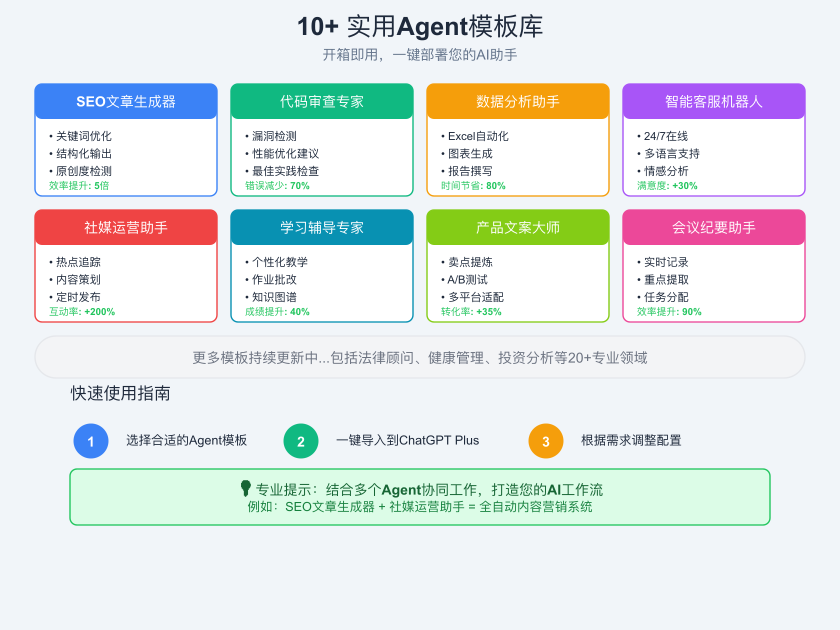 ChatGPT Plus Agent实用模板库 - 10+开箱即用模板