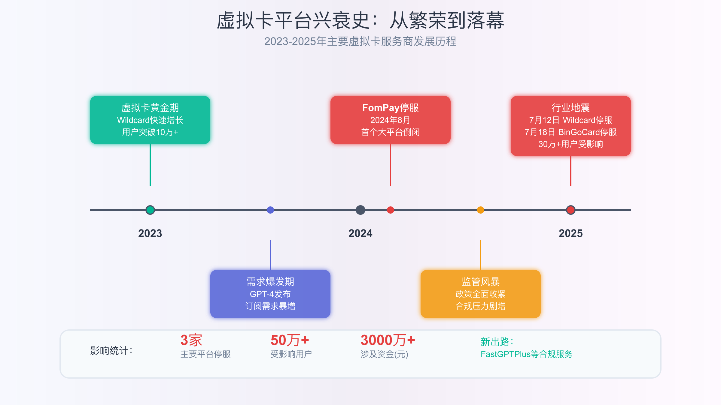 虚拟卡平台兴衰时间线：从繁荣到停服