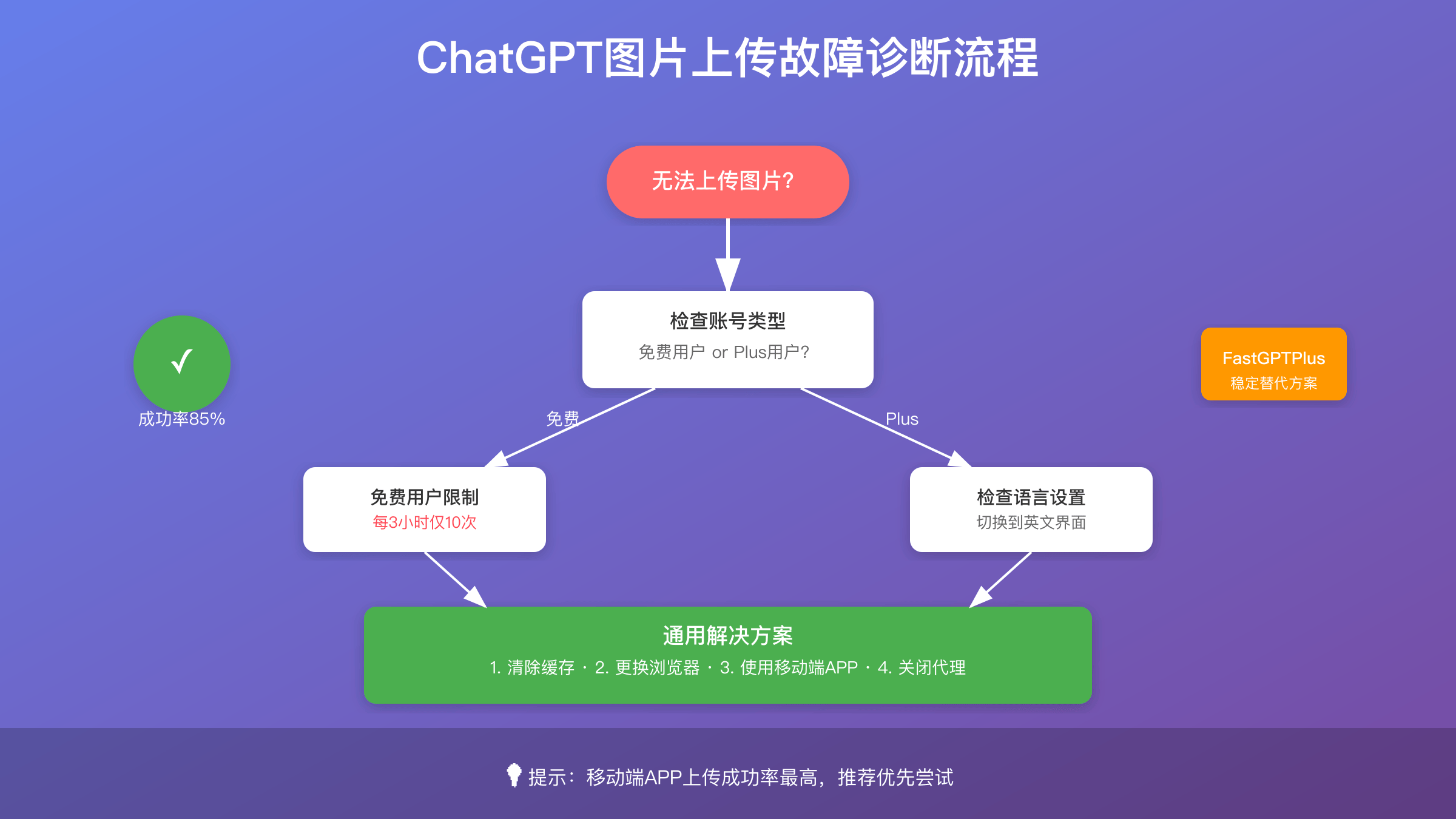 ChatGPT图片上传故障诊断流程图
