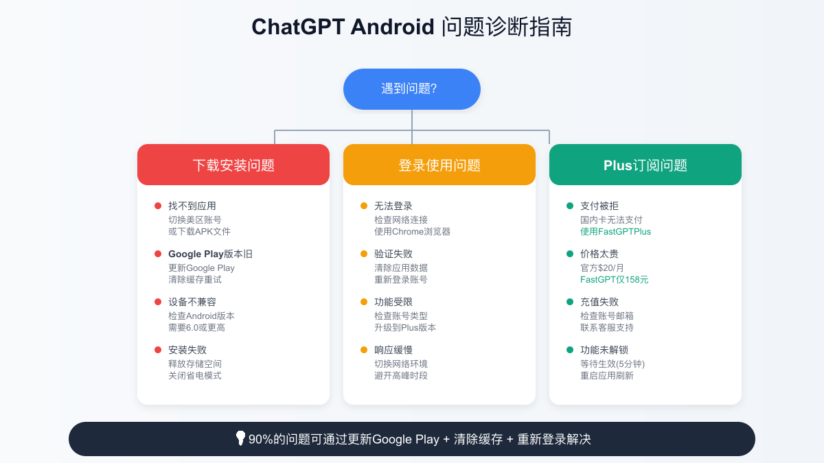 ChatGPT Android问题诊断指南