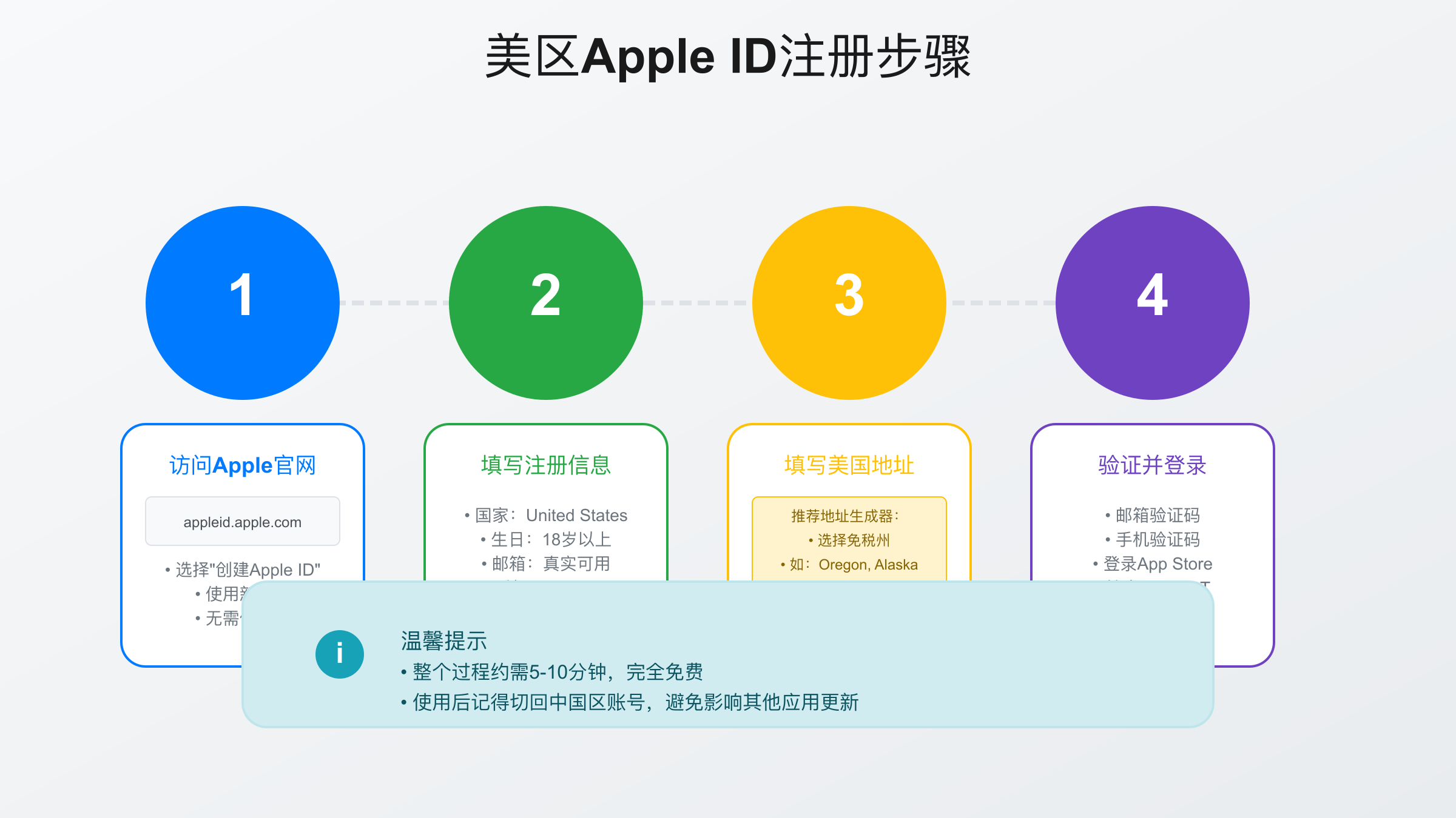 美区Apple ID注册步骤详解