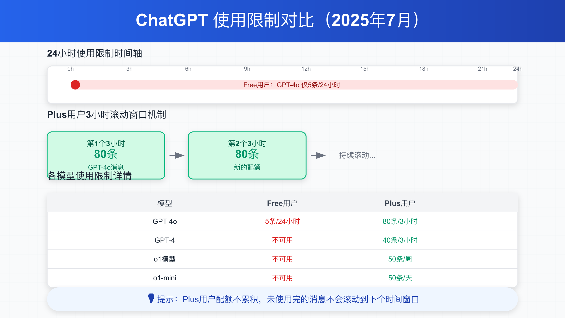 ChatGPT使用限制对比图，展示Free用户24小时5条GPT-4o消息限制与Plus用户3小时滚动窗口80条消息机制