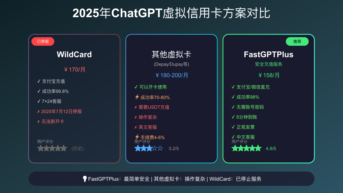 2025年ChatGPT虚拟信用卡方案对比图