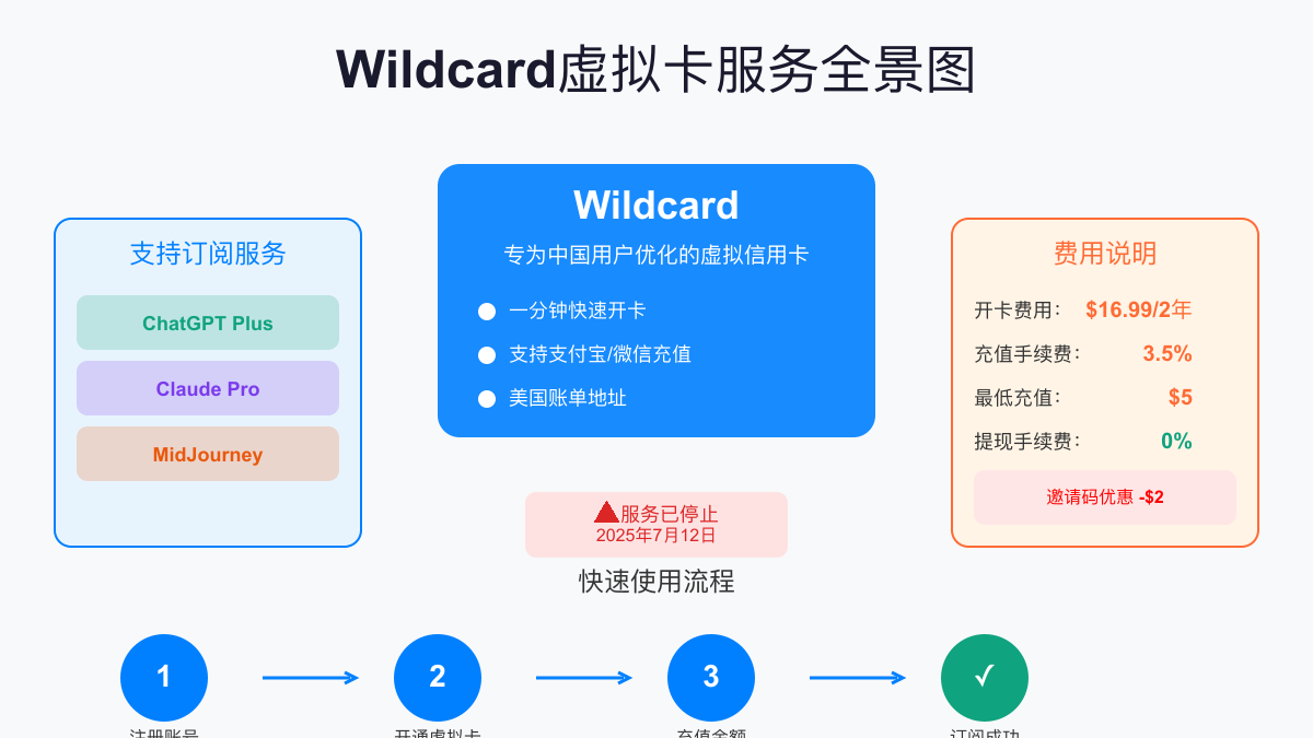 Wildcard虚拟卡服务技术架构全景图