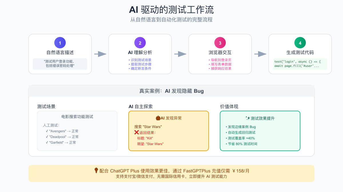 AI驱动的测试工作流图，展示从自然语言到自动化测试的完整过程
