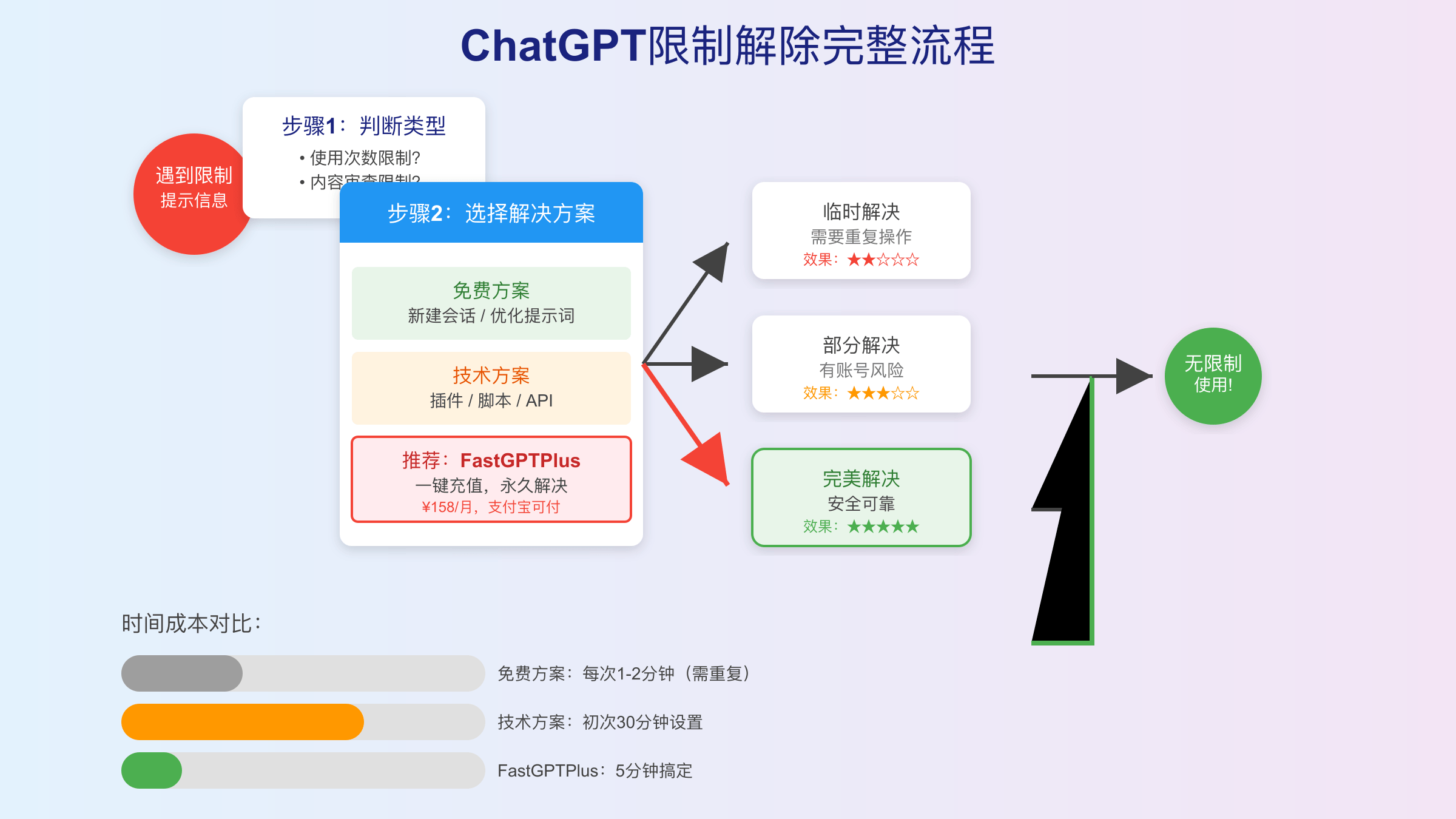 ChatGPT限制解除完整操作流程图