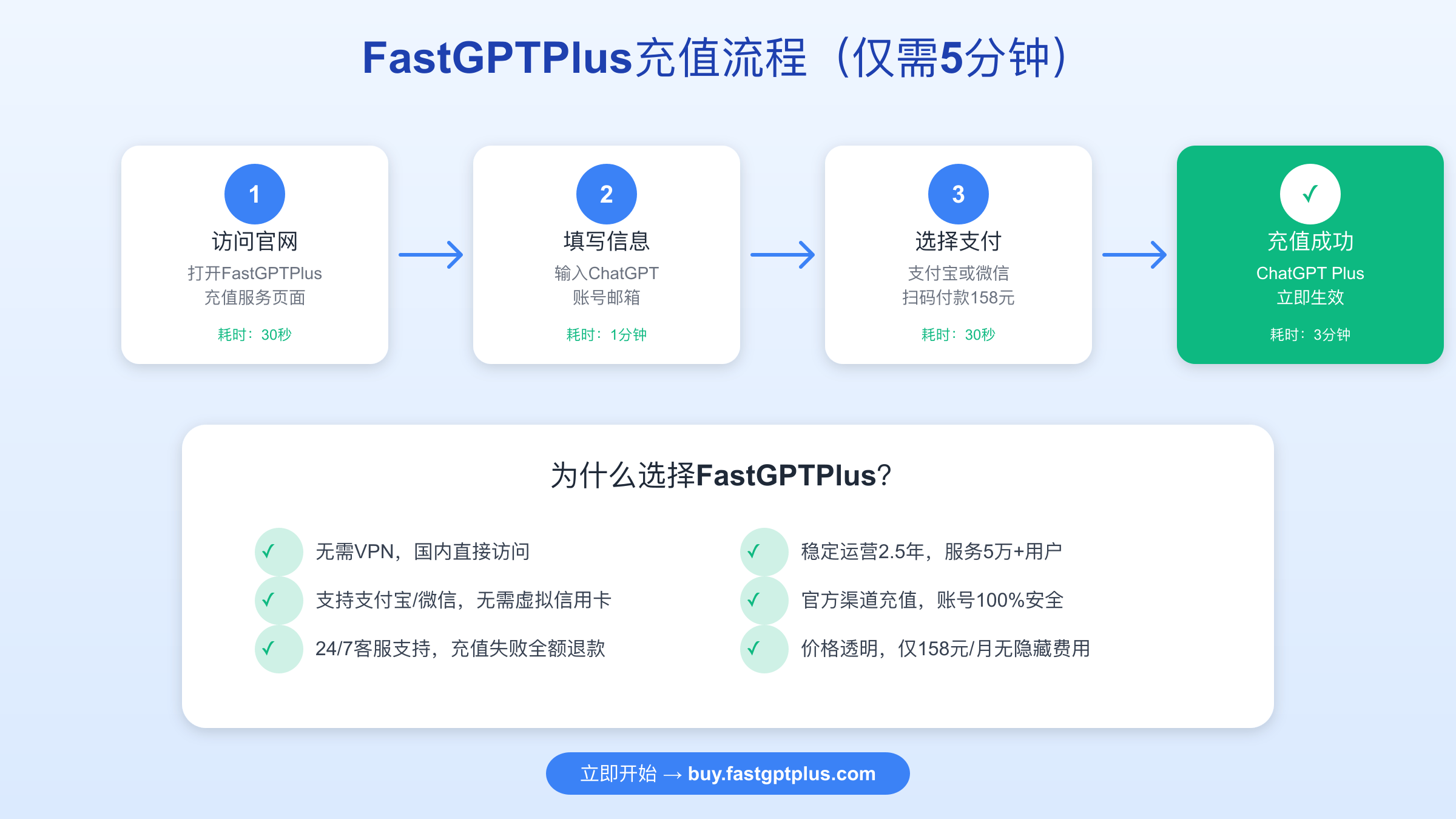 FastGPTPlus充值流程示意图