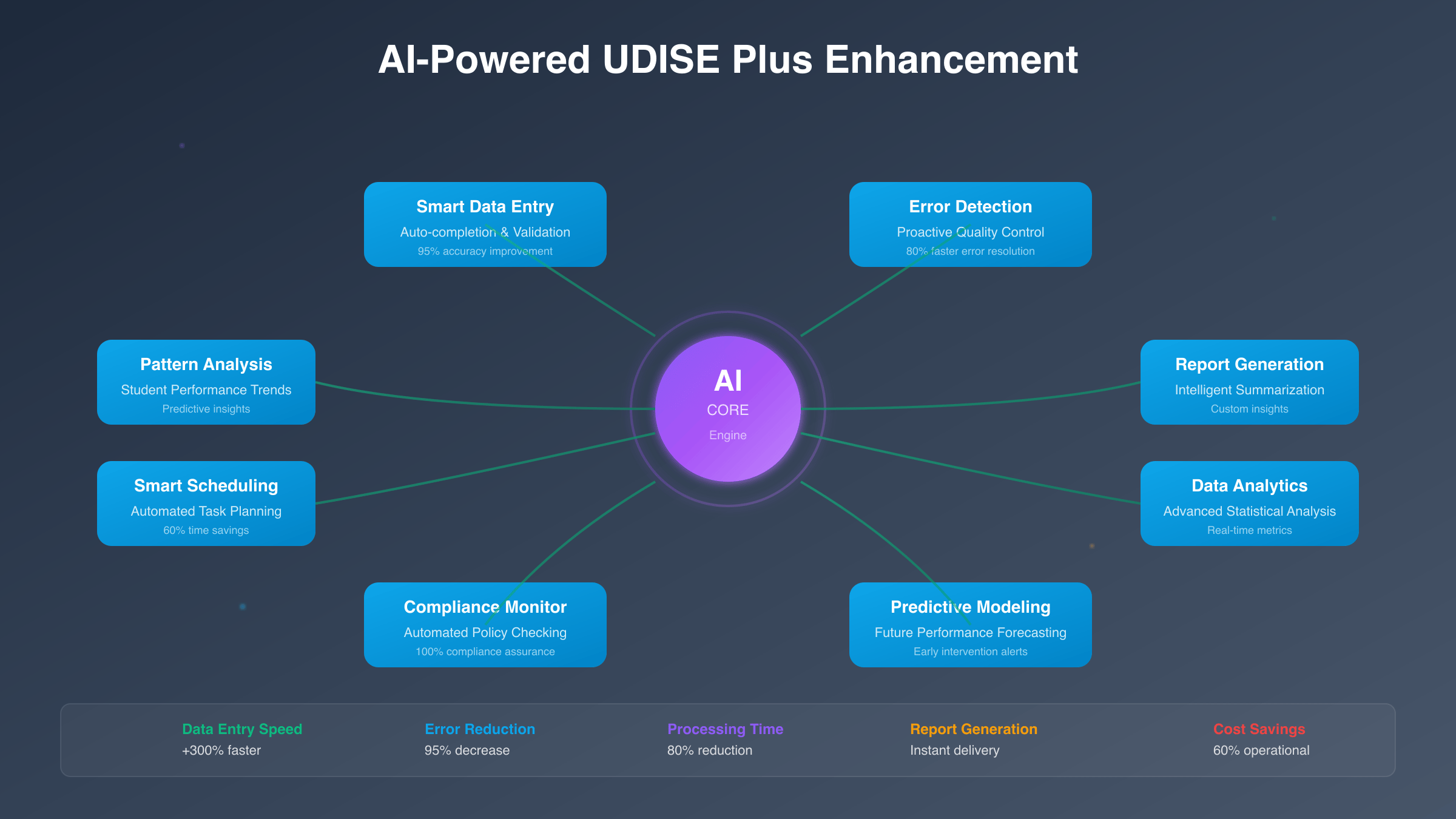 AI集成功能提升UDISE Plus系统效率示意图