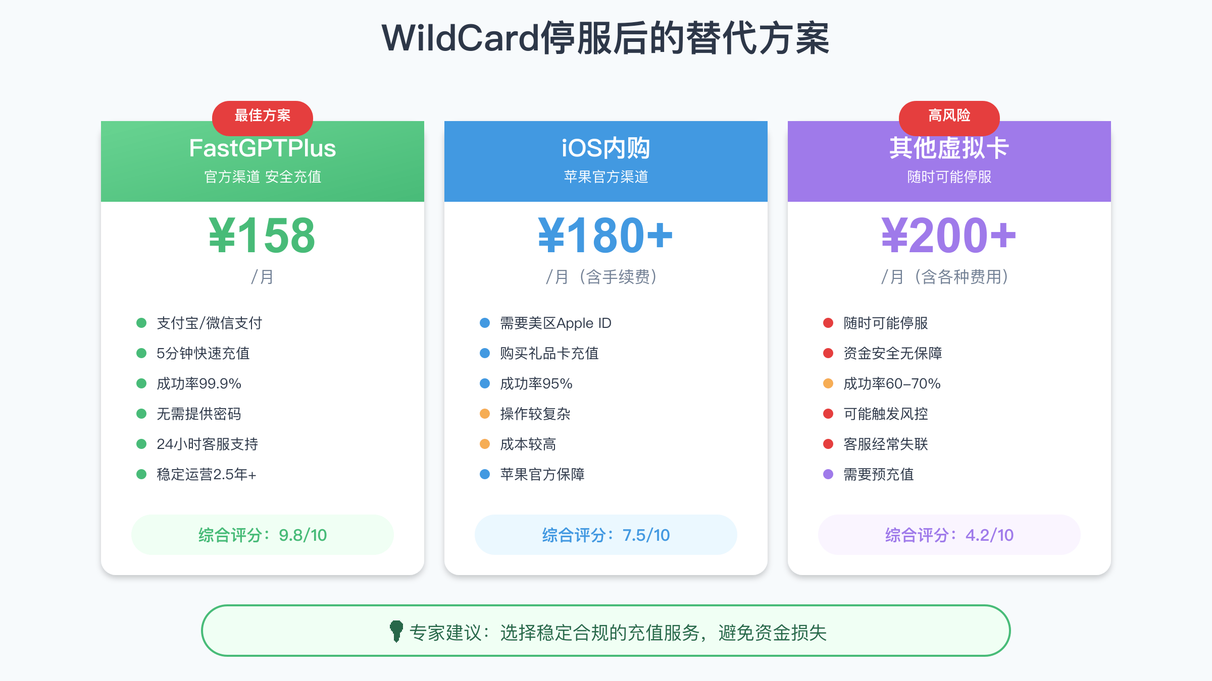 WildCard停服后的替代充值方案对比