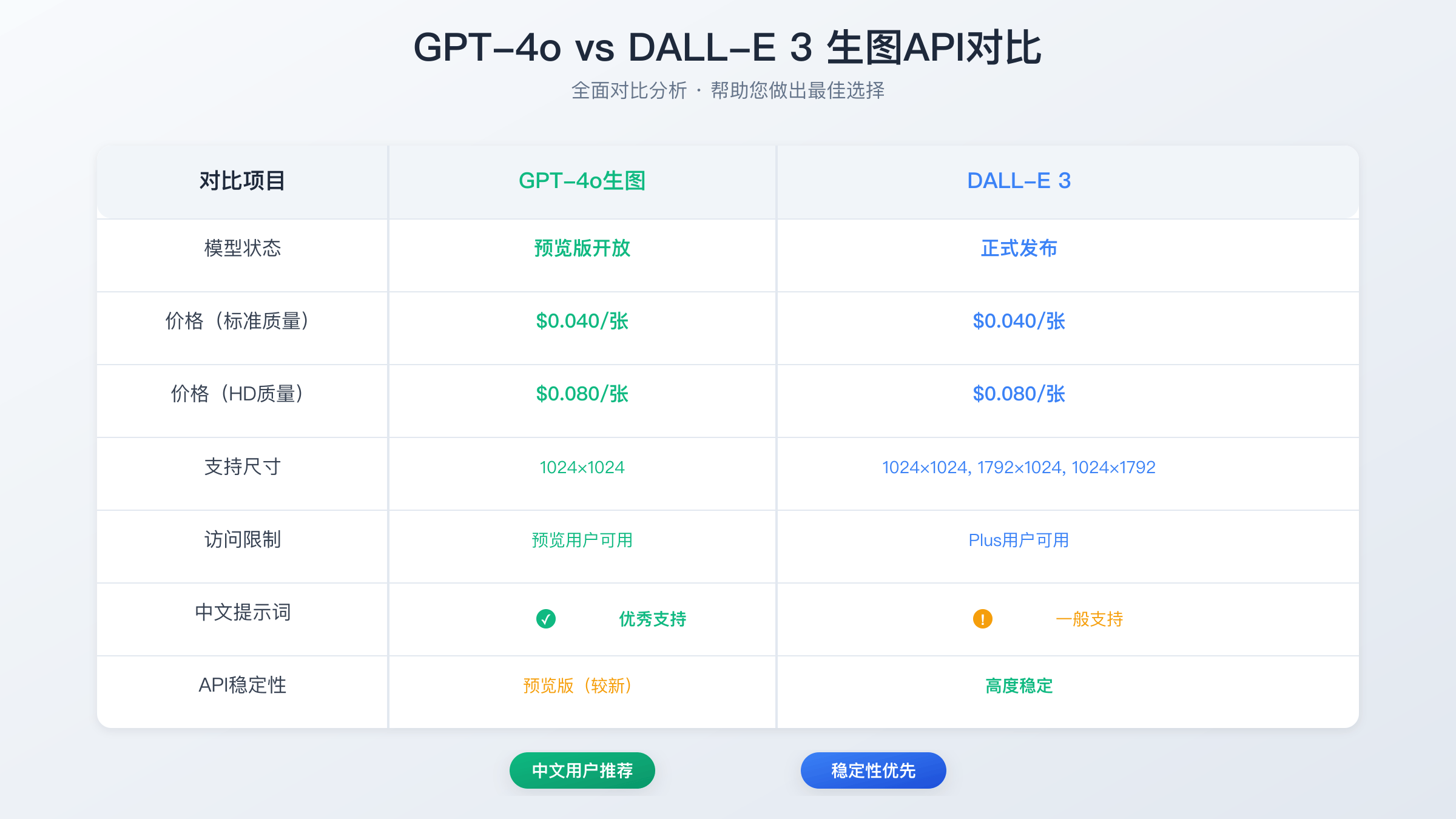 GPT-4o与DALL-E 3功能对比：性能、价格与应用场景分析