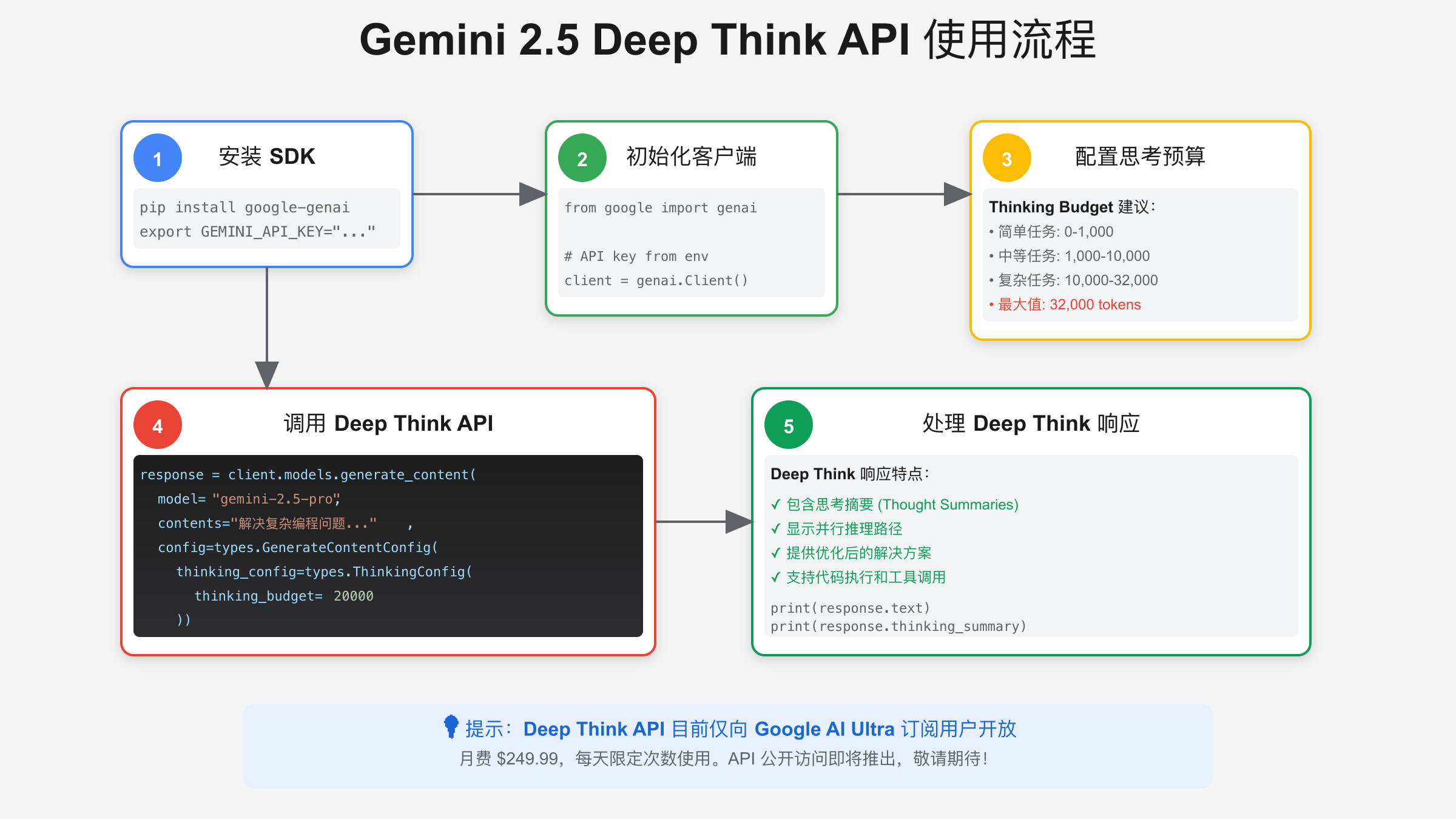 Gemini 2.5 Deep Think API完整使用流程图