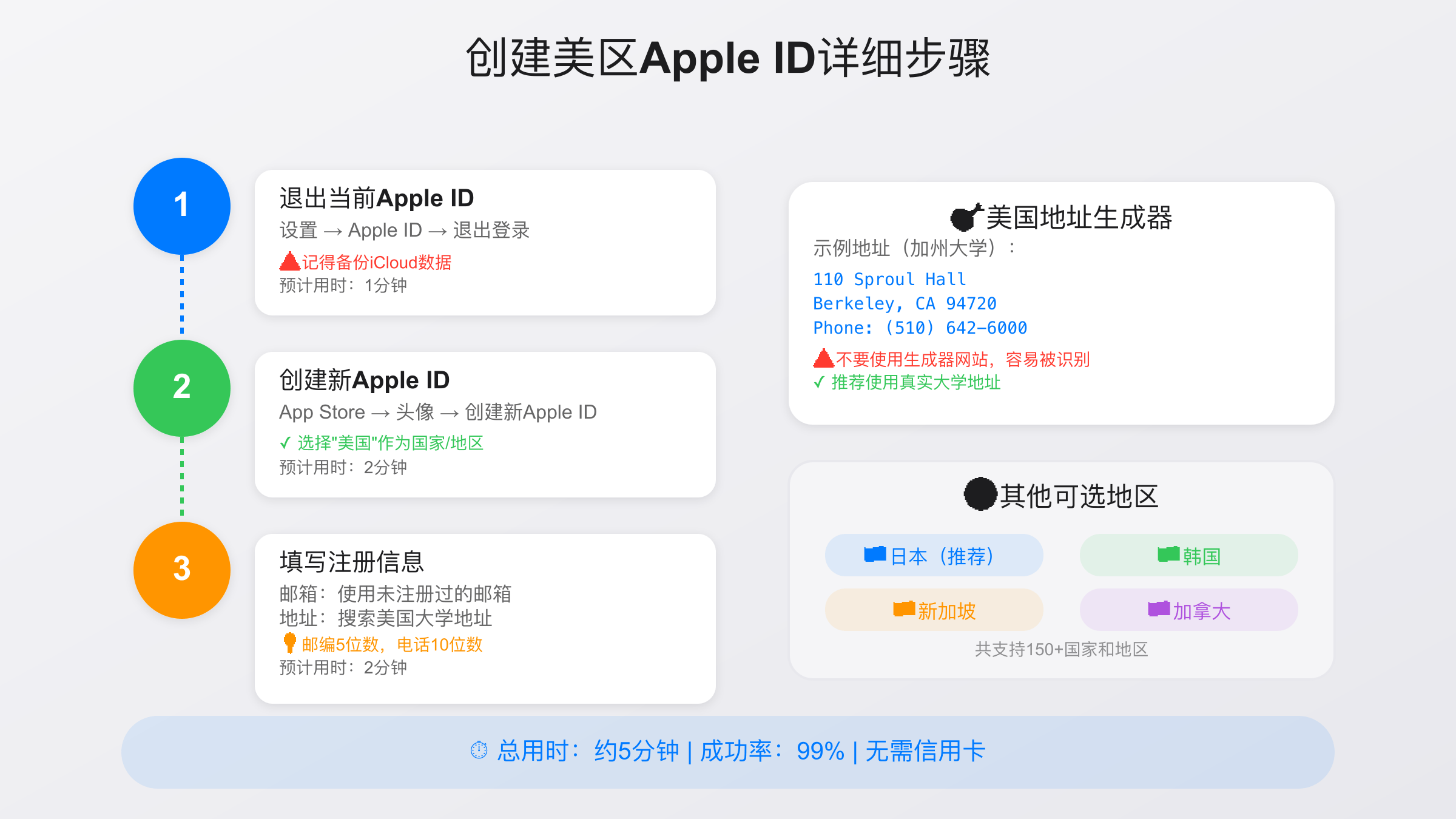 创建美区Apple ID详细步骤图