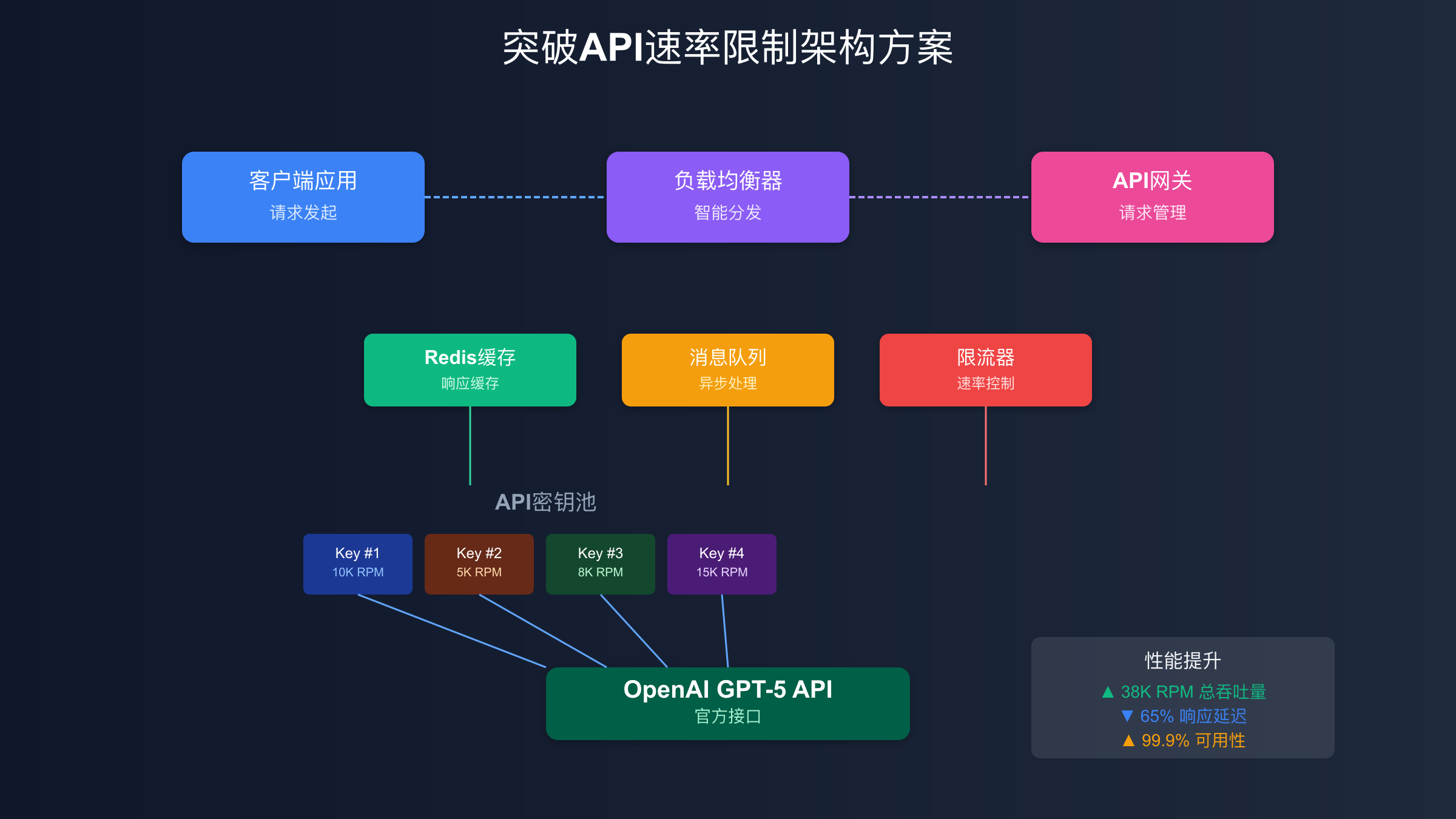 GPT-5 API企业级架构：负载均衡与高可用设计