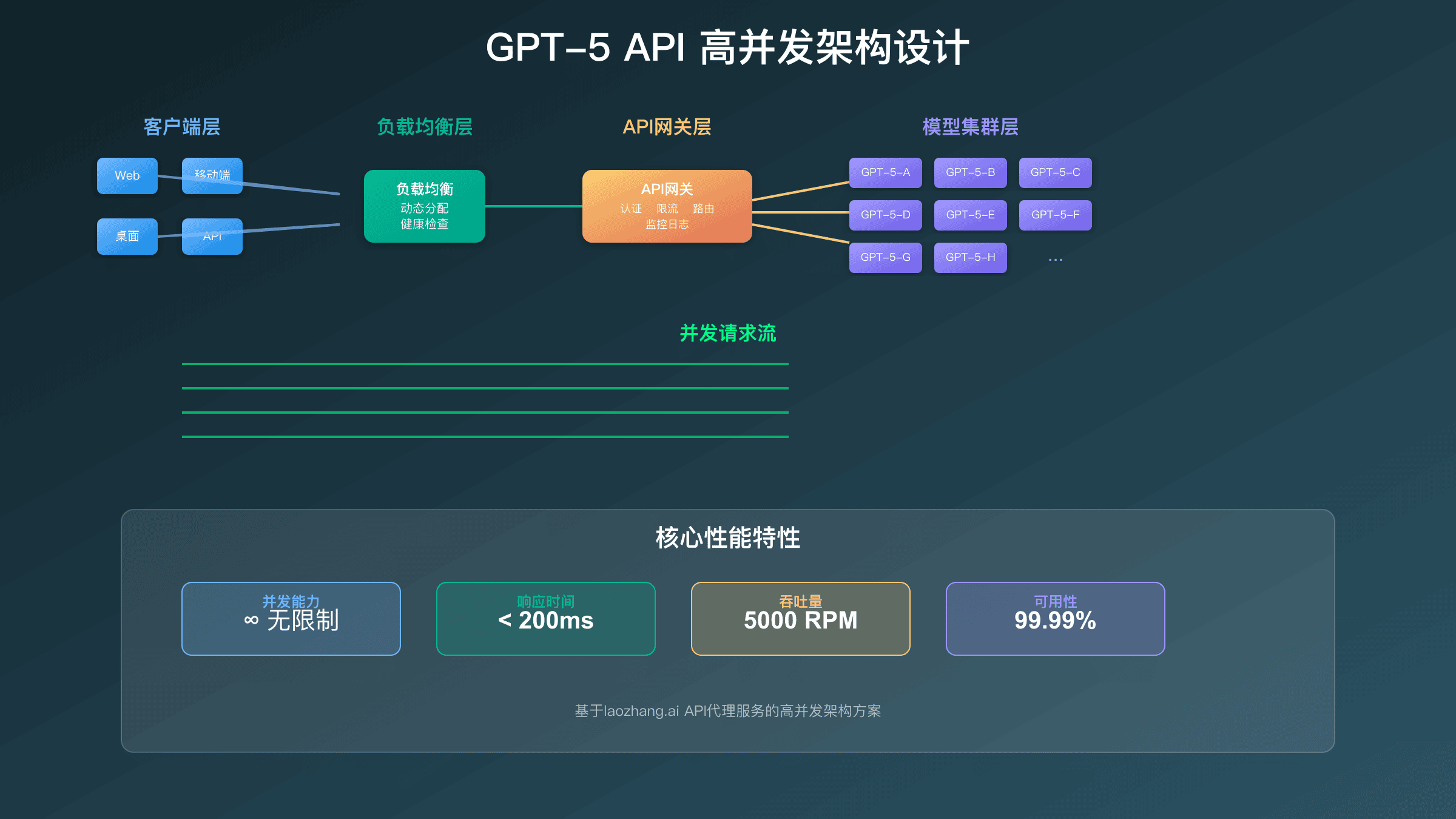 GPT-5 API高并发架构图：分布式系统设计与监控优化方案