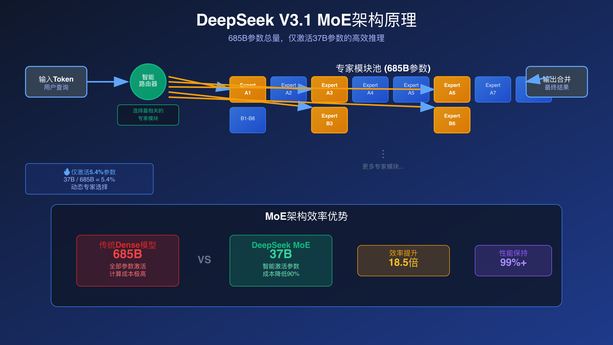 DeepSeek V3.1 MoE架构技术原理图