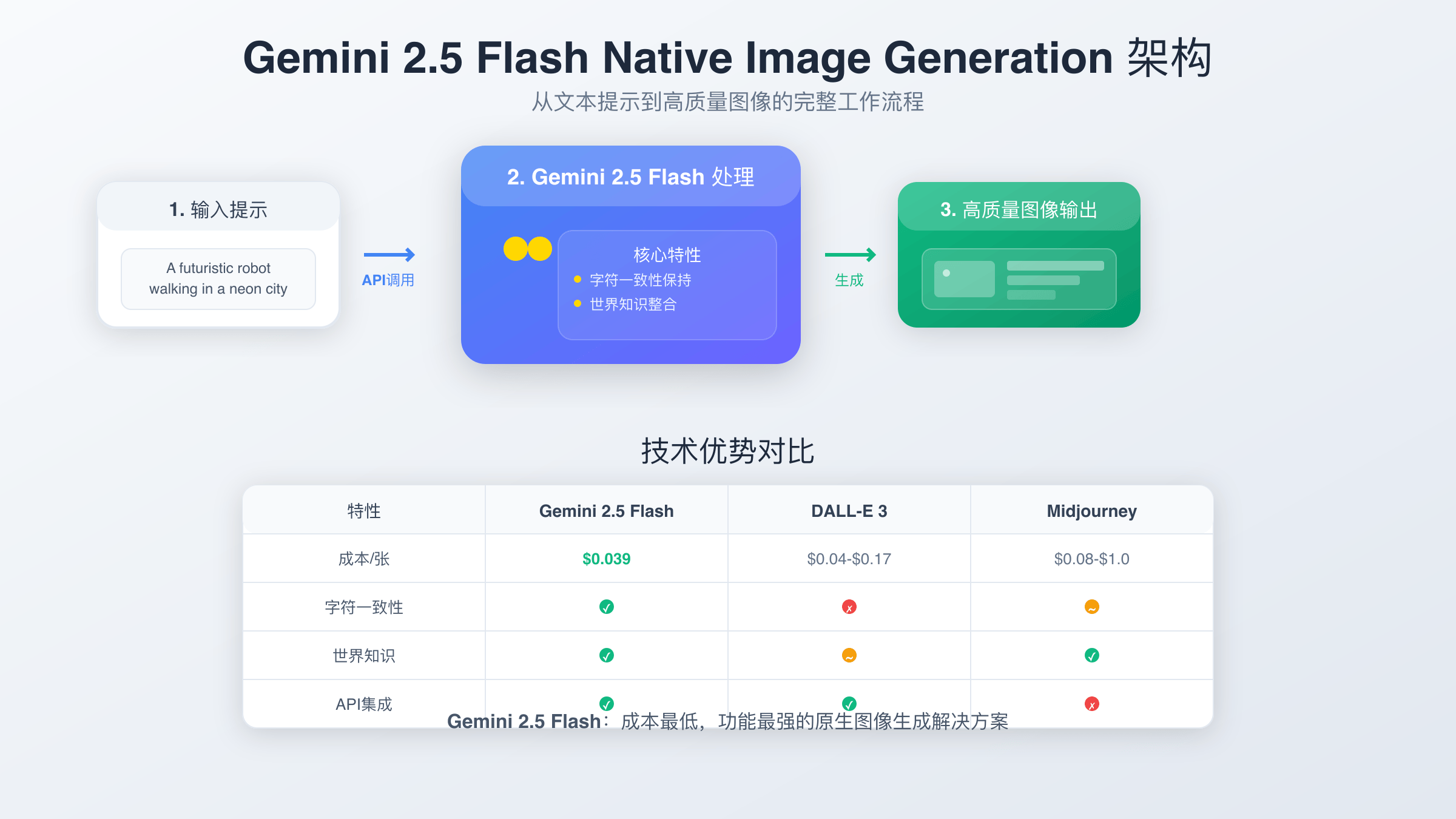 Gemini Native Image Generation技术架构图