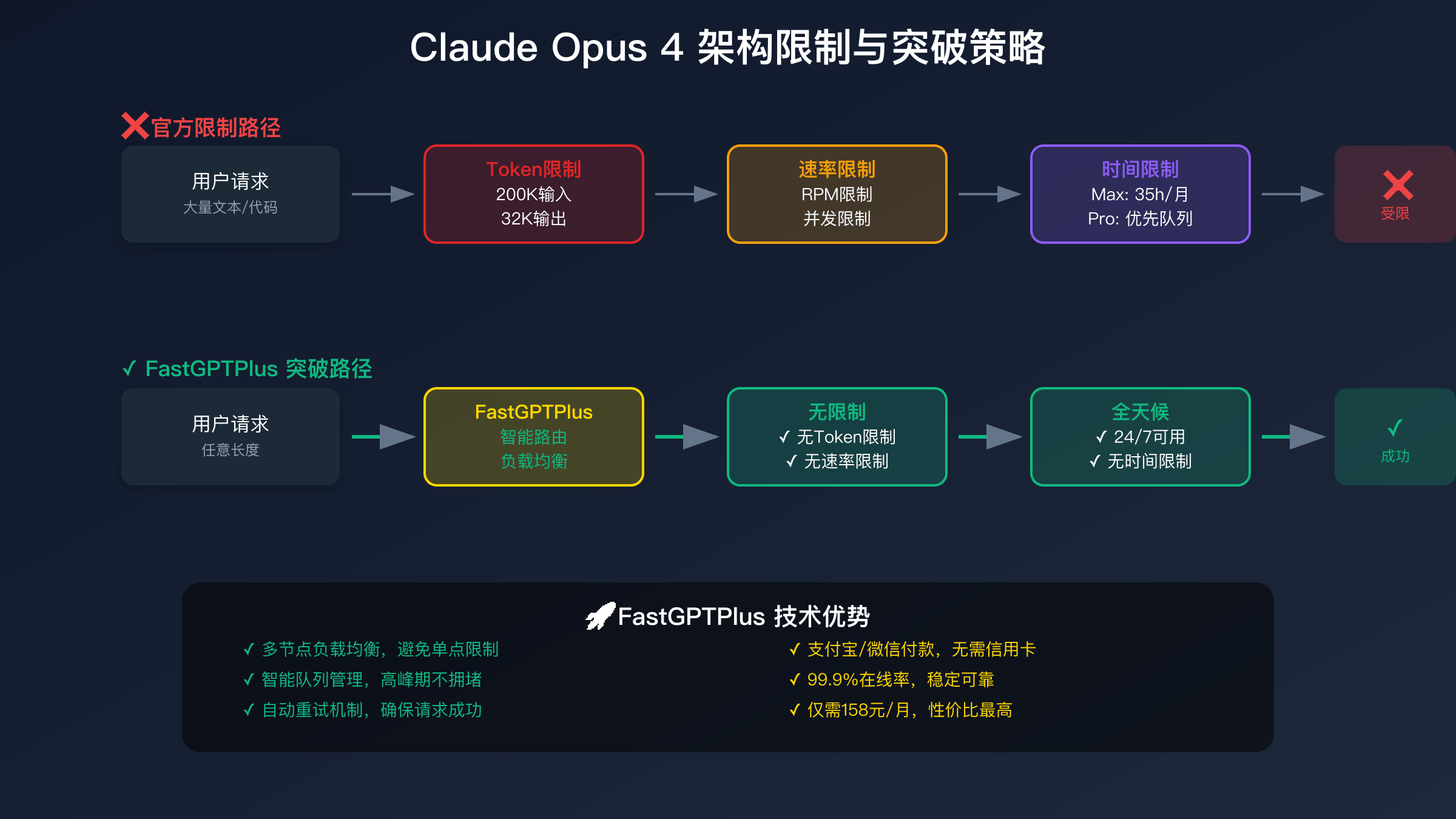 Claude Opus 4 架构限制与突破策略