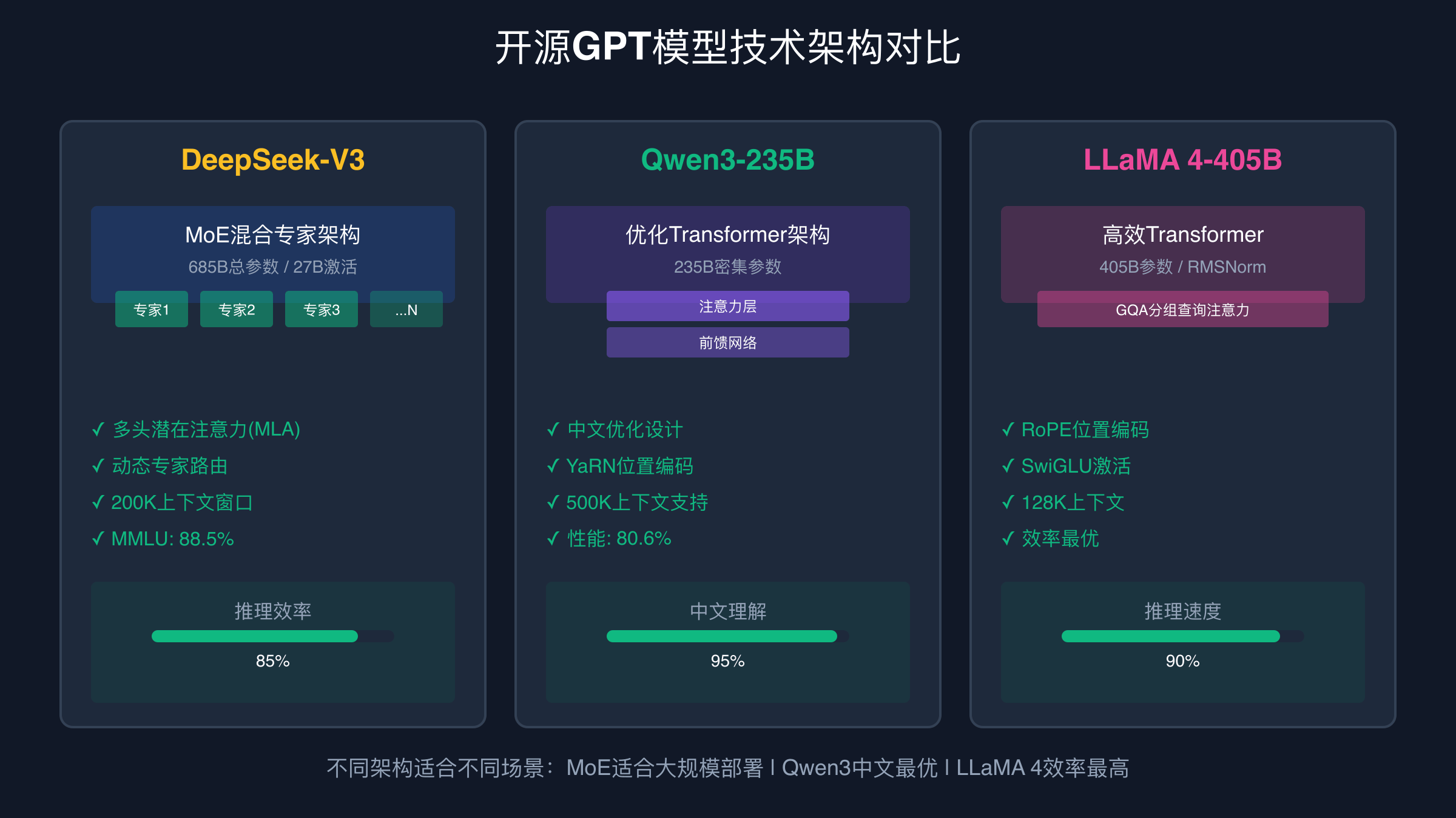 GPT开源模型MoE架构技术原理图
