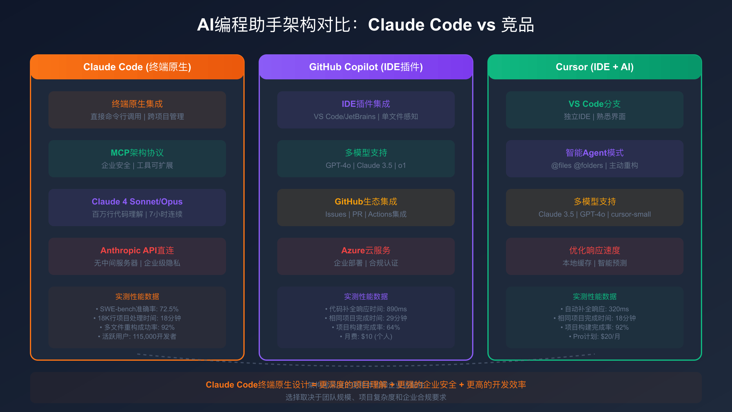 Claude Code与GitHub Copilot架构对比图