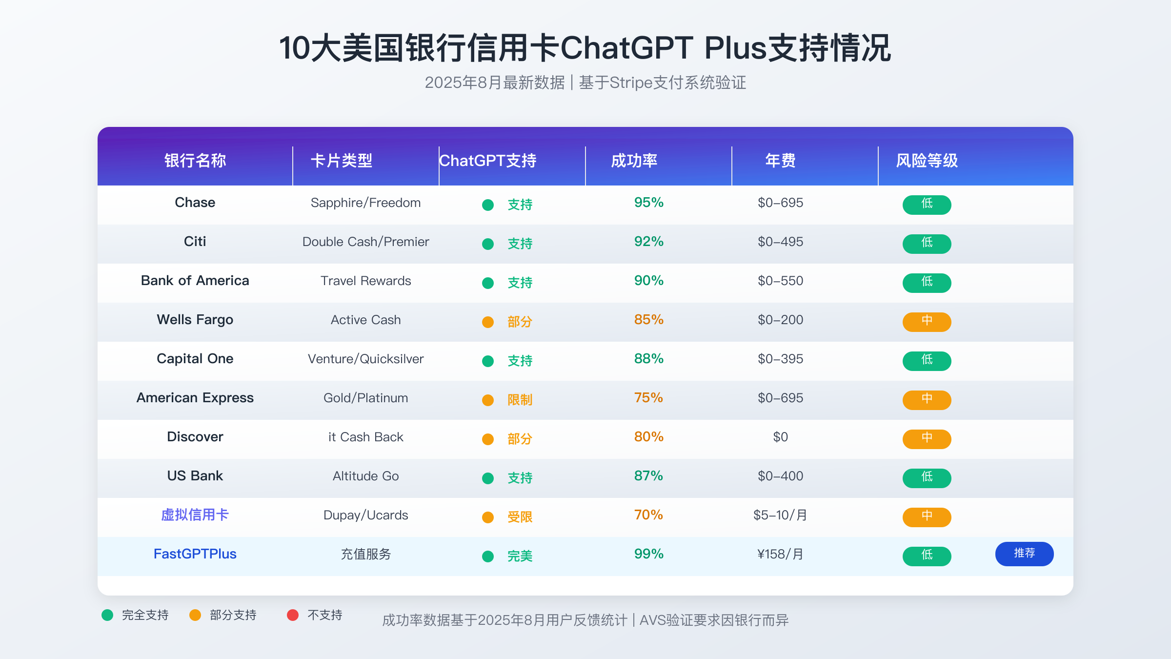 10大美国银行信用卡对比分析