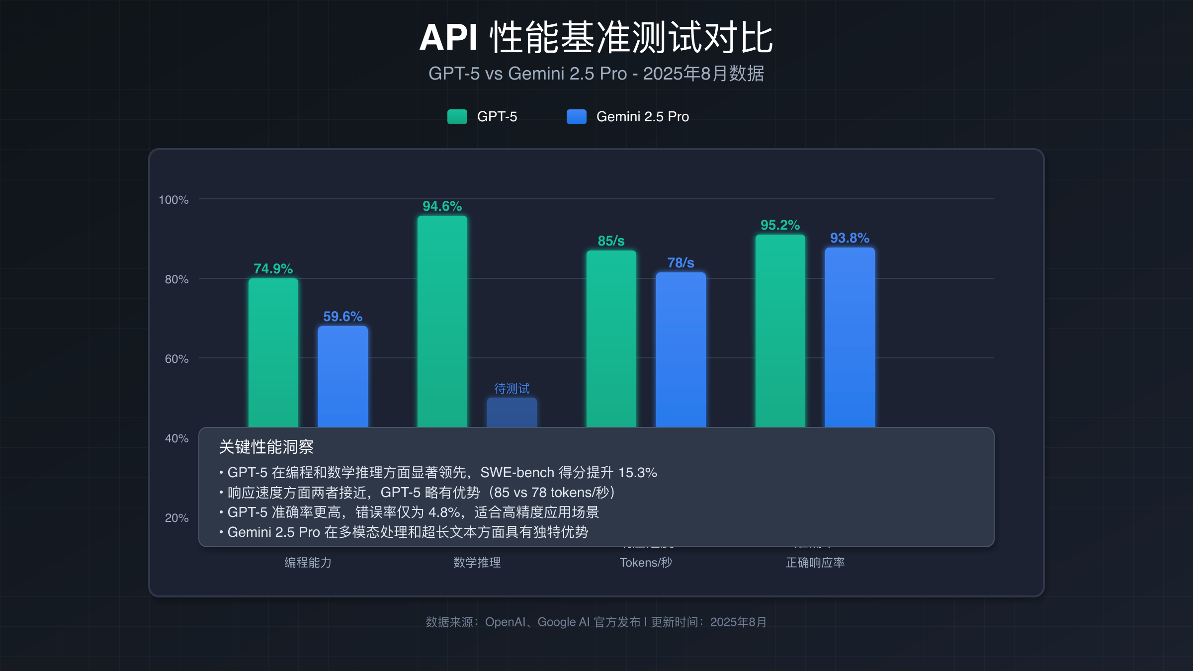 GPT-5与Gemini 2.5 Pro SWE-bench AIME性能测试得分对比图表