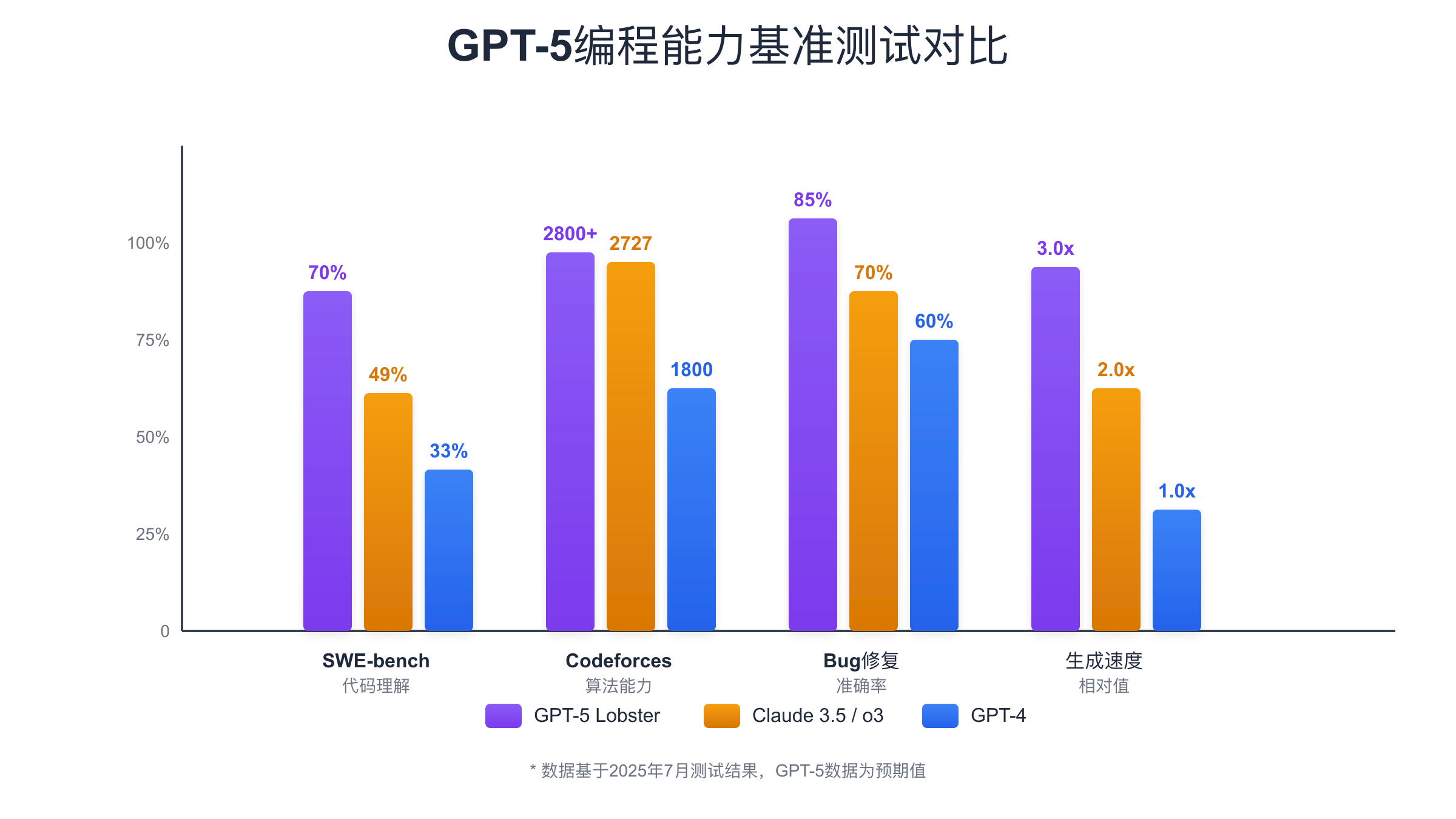 GPT-5编程能力基准测试对比：超越所有竞争对手