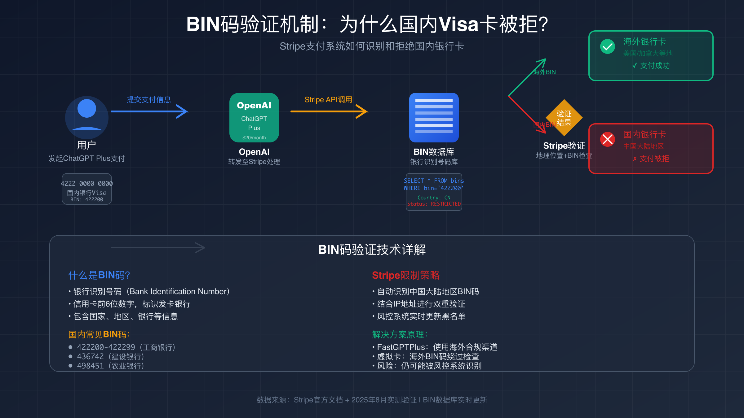 Stripe BIN码验证机制原理图